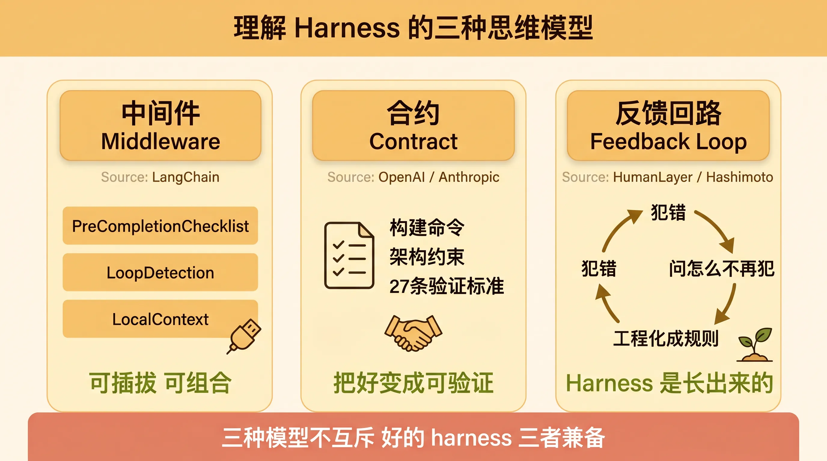 三种理解 Harness 的思维模型