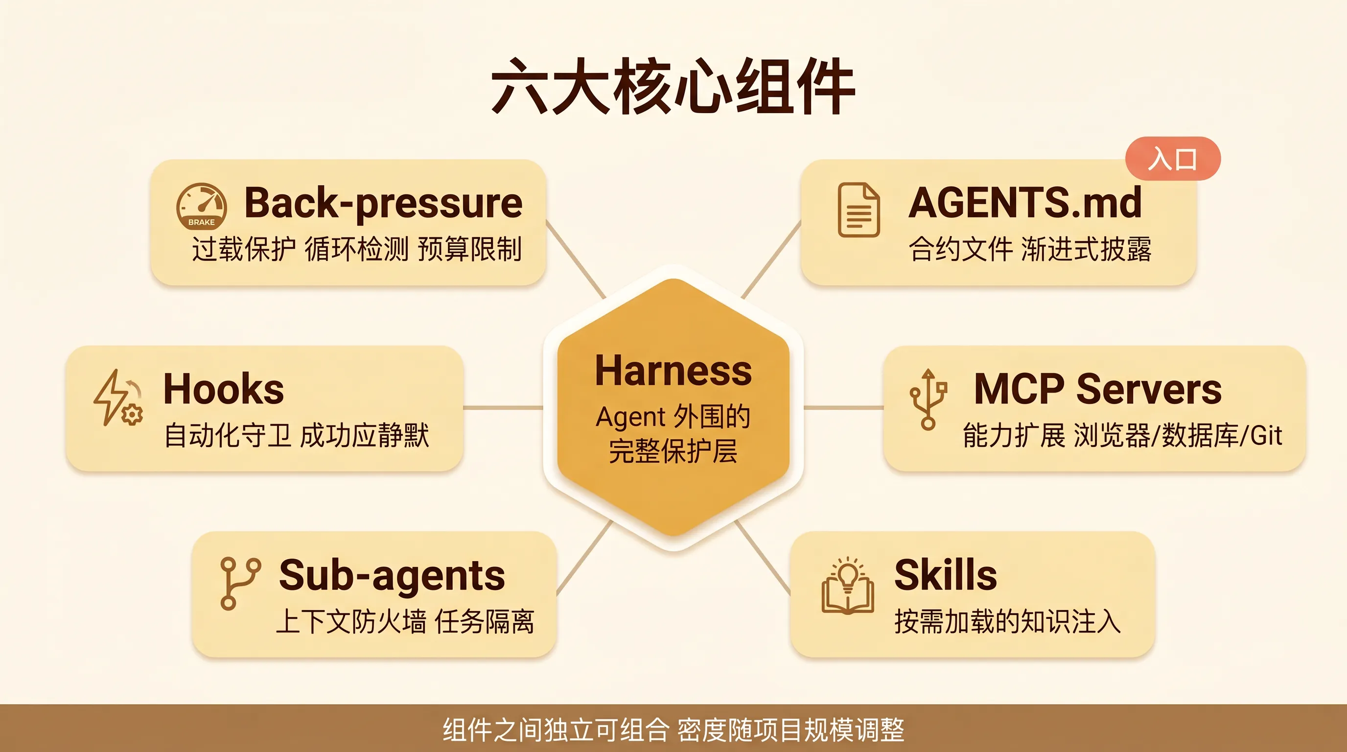 六大核心组件架构关系