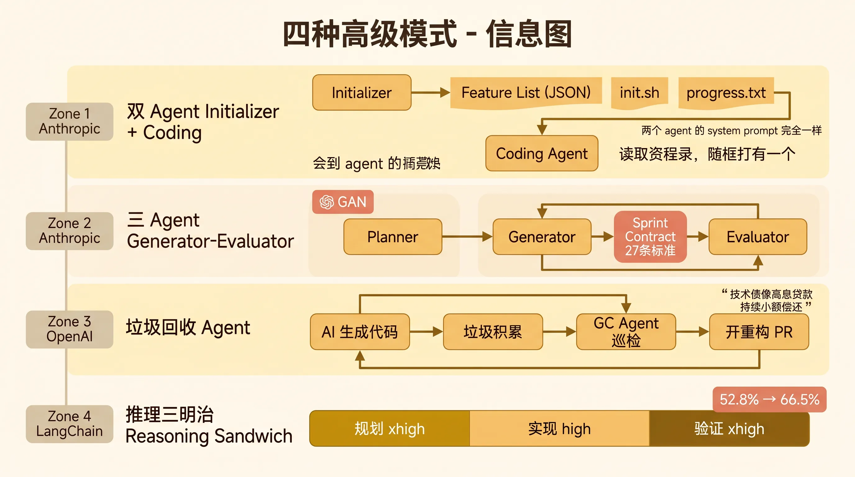 四种高级架构模式