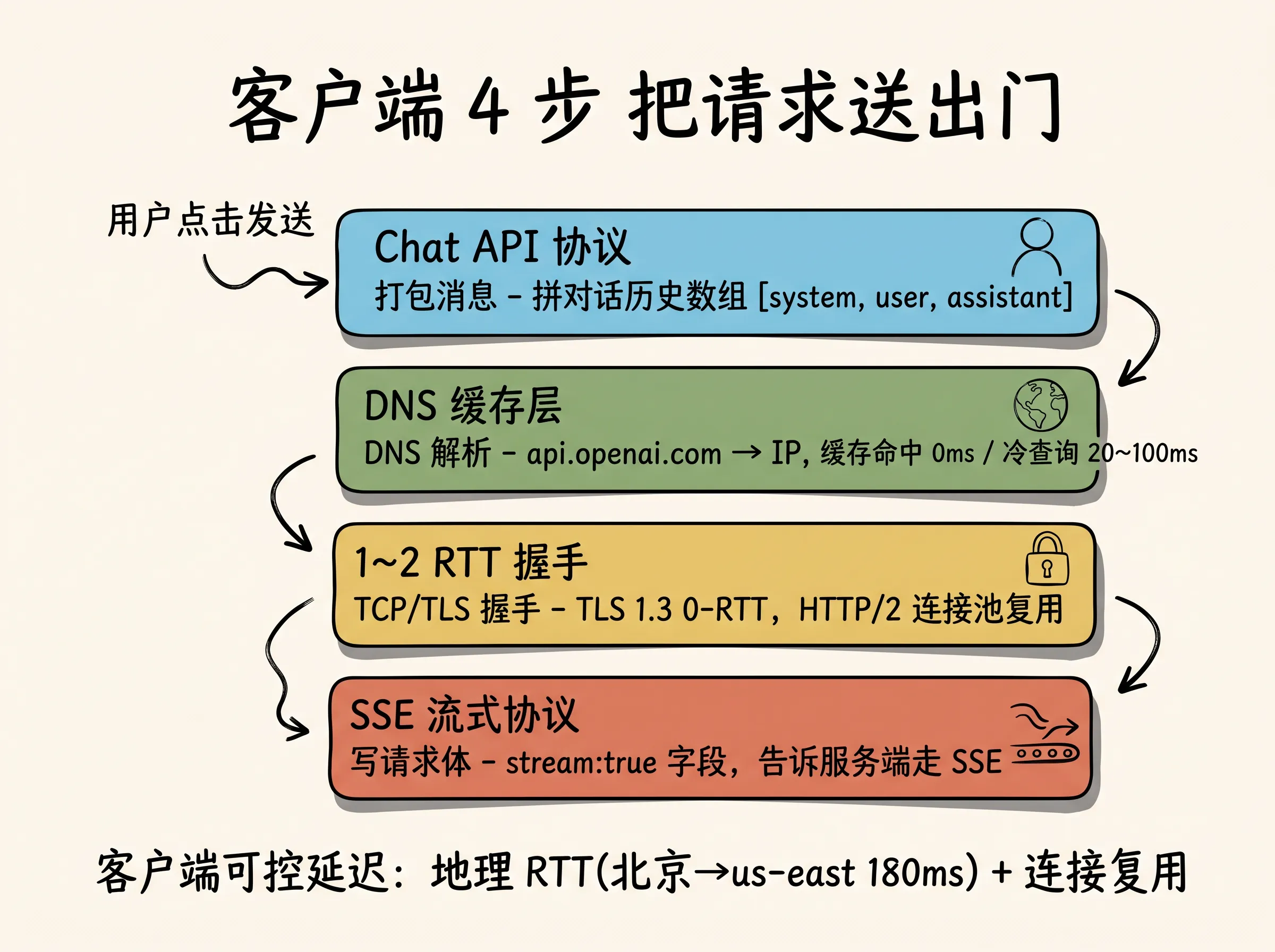 客户端发起请求的四步