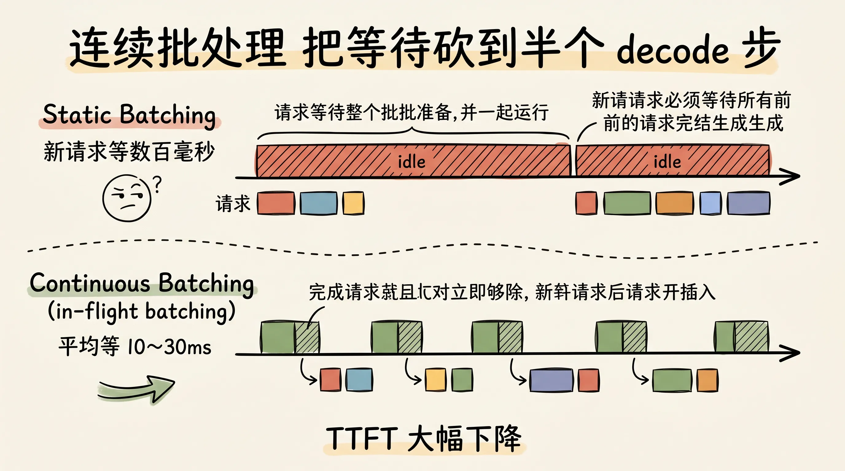 静态批处理 vs 连续批处理