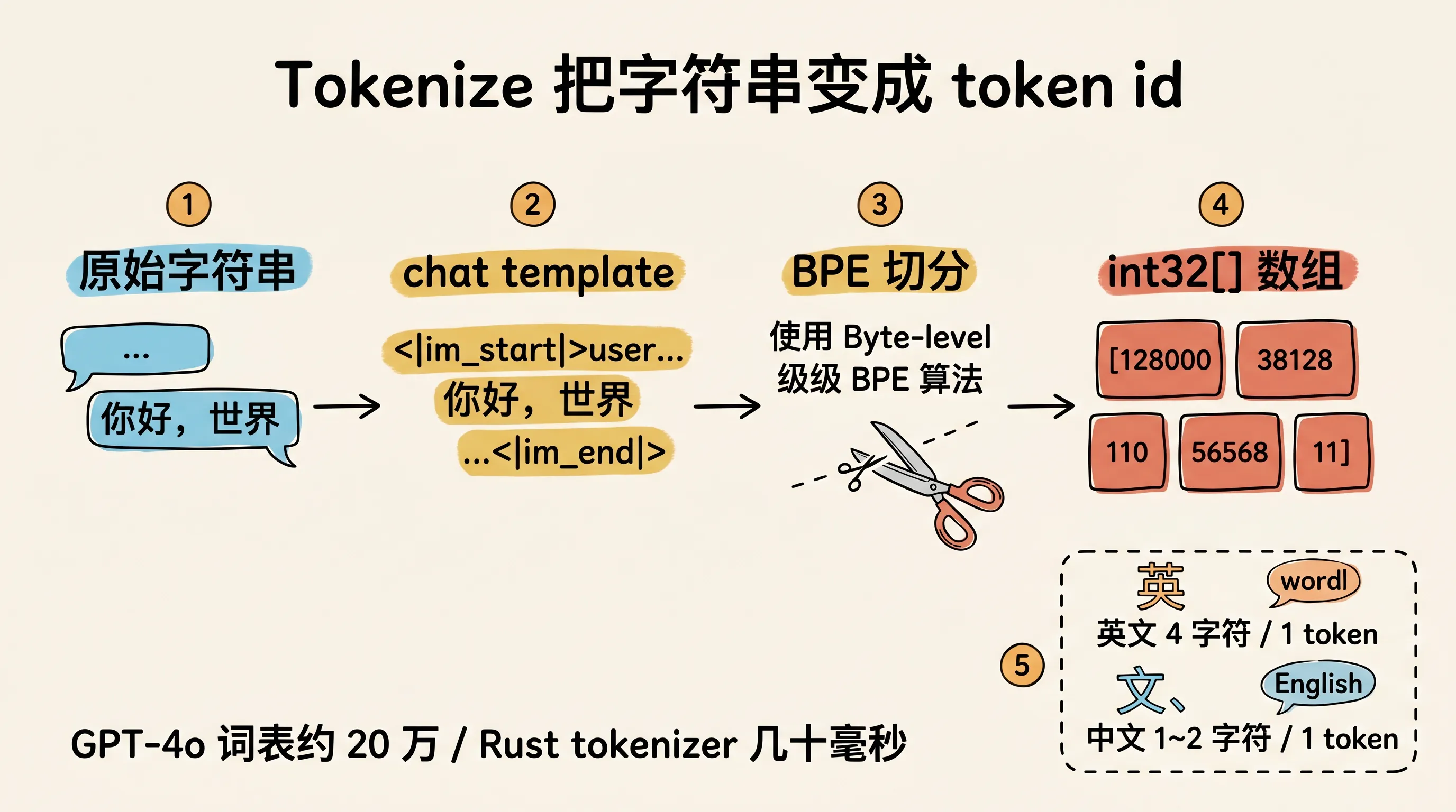 Tokenize 把字符串切成 token id 序列