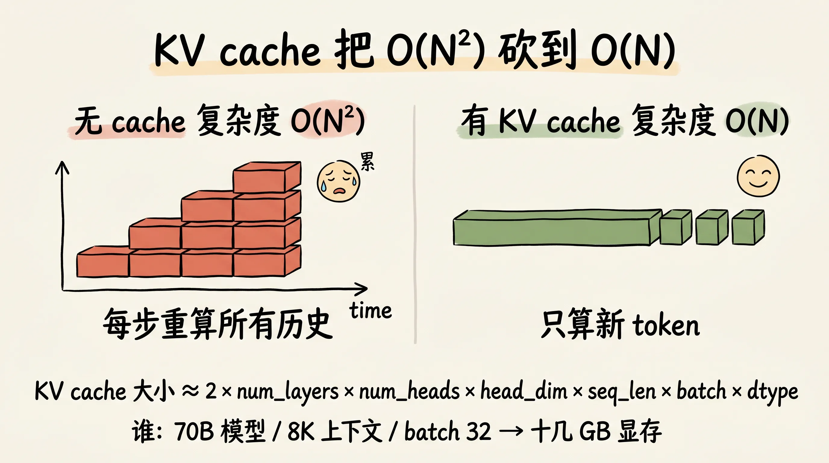 KV cache 把 O(N²) 砍到 O(N)