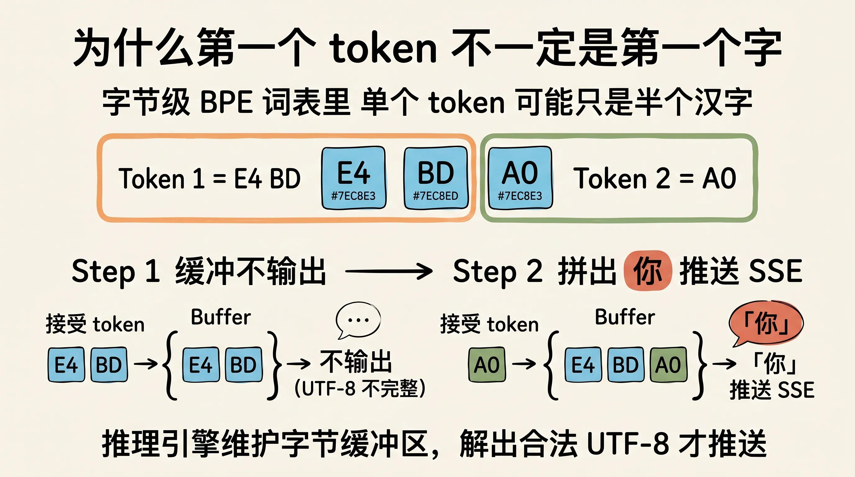 增量 detokenize 的字节缓冲机制