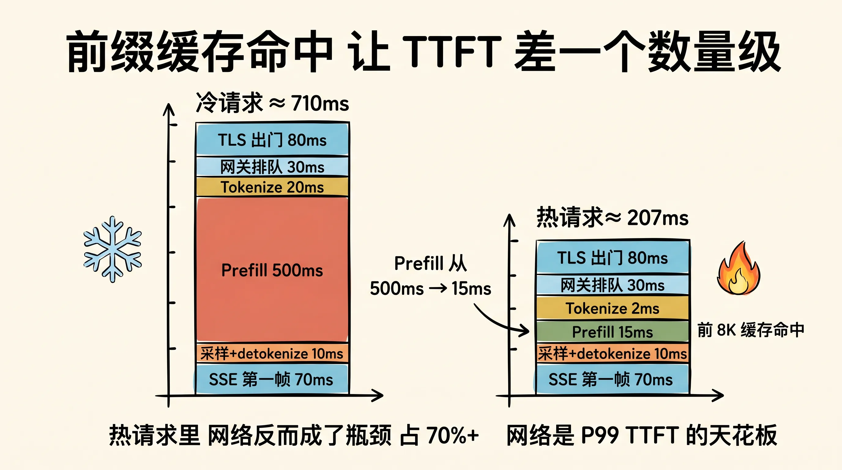 冷请求 vs 热请求的 TTFT 对比