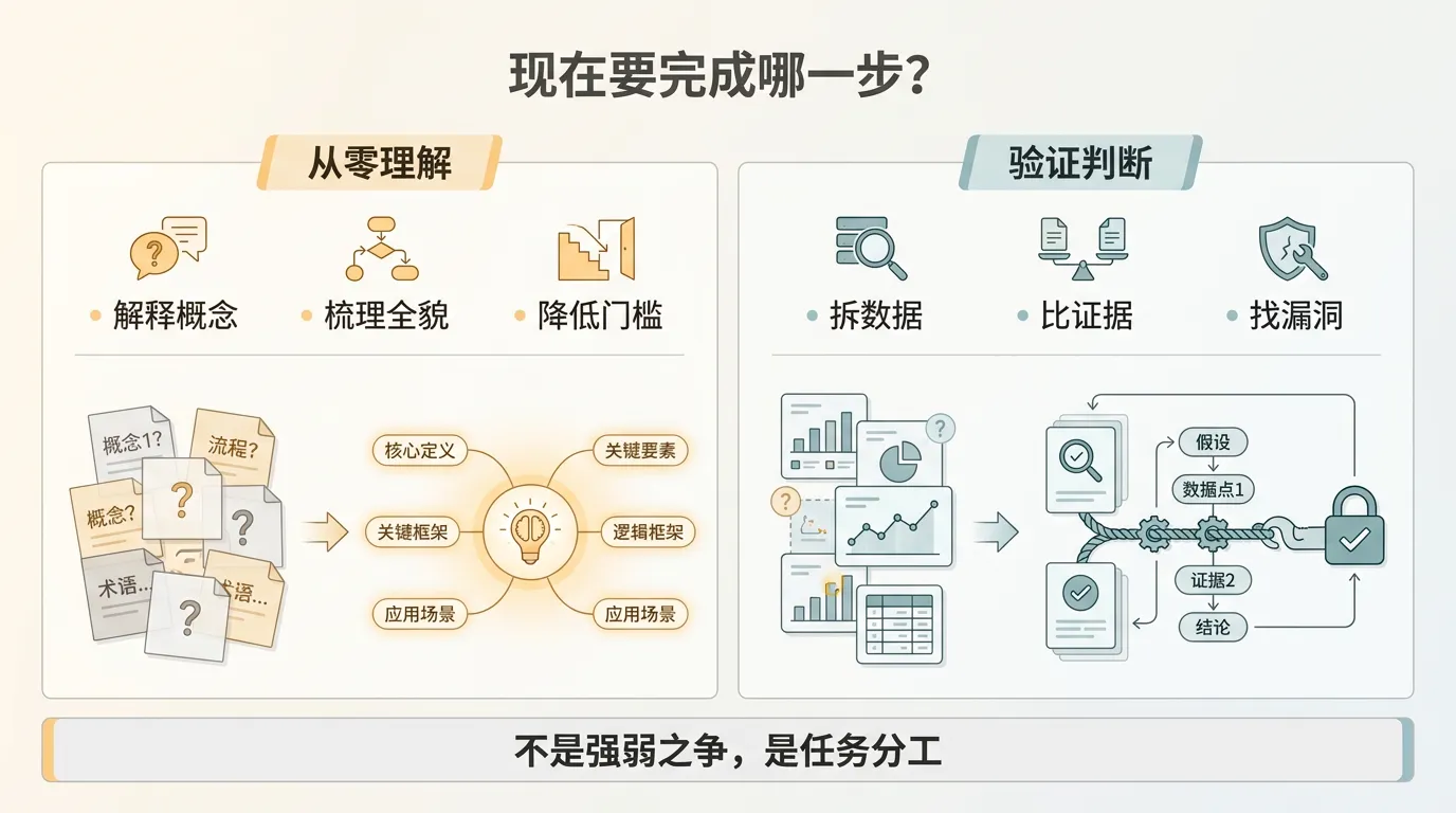 从零理解和验证判断是两类任务