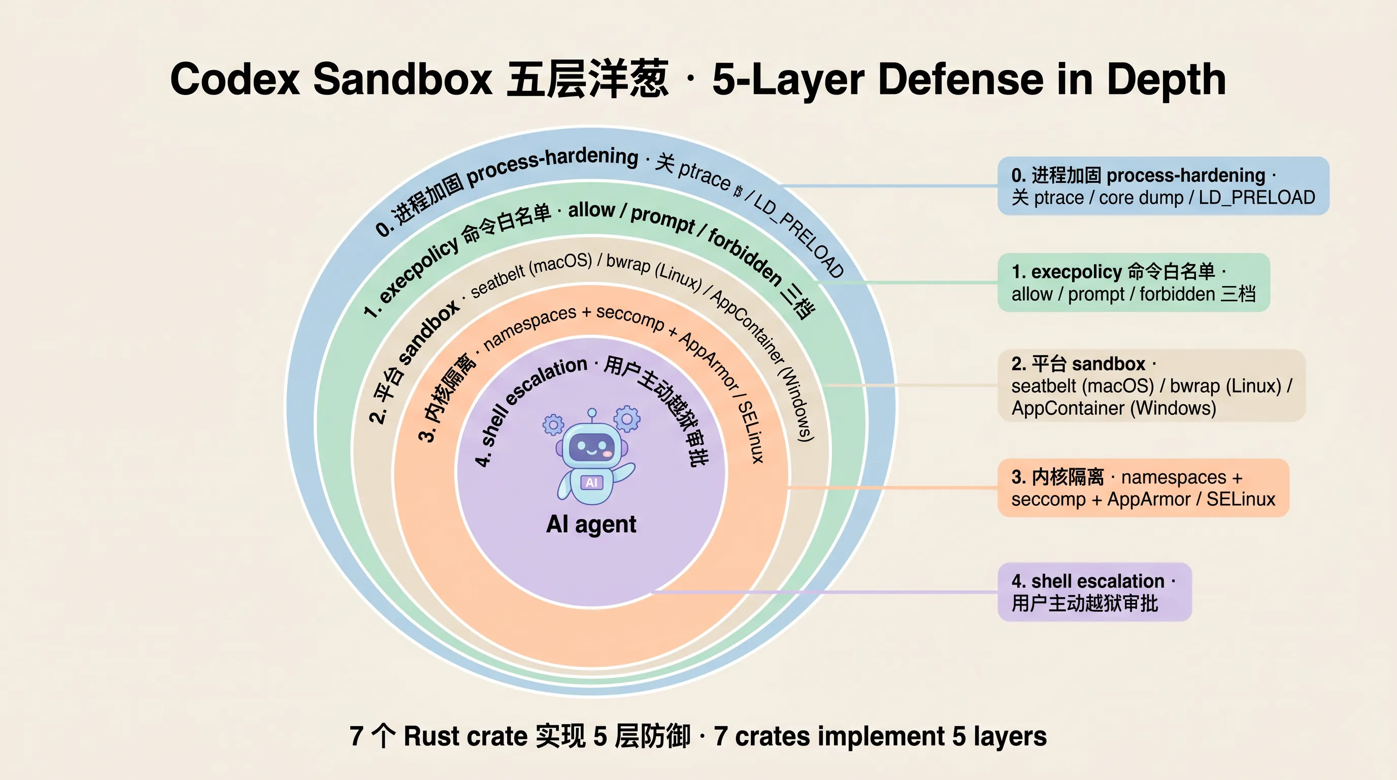 把 AI 关进笼子里：Codex Sandbox 全景拆解