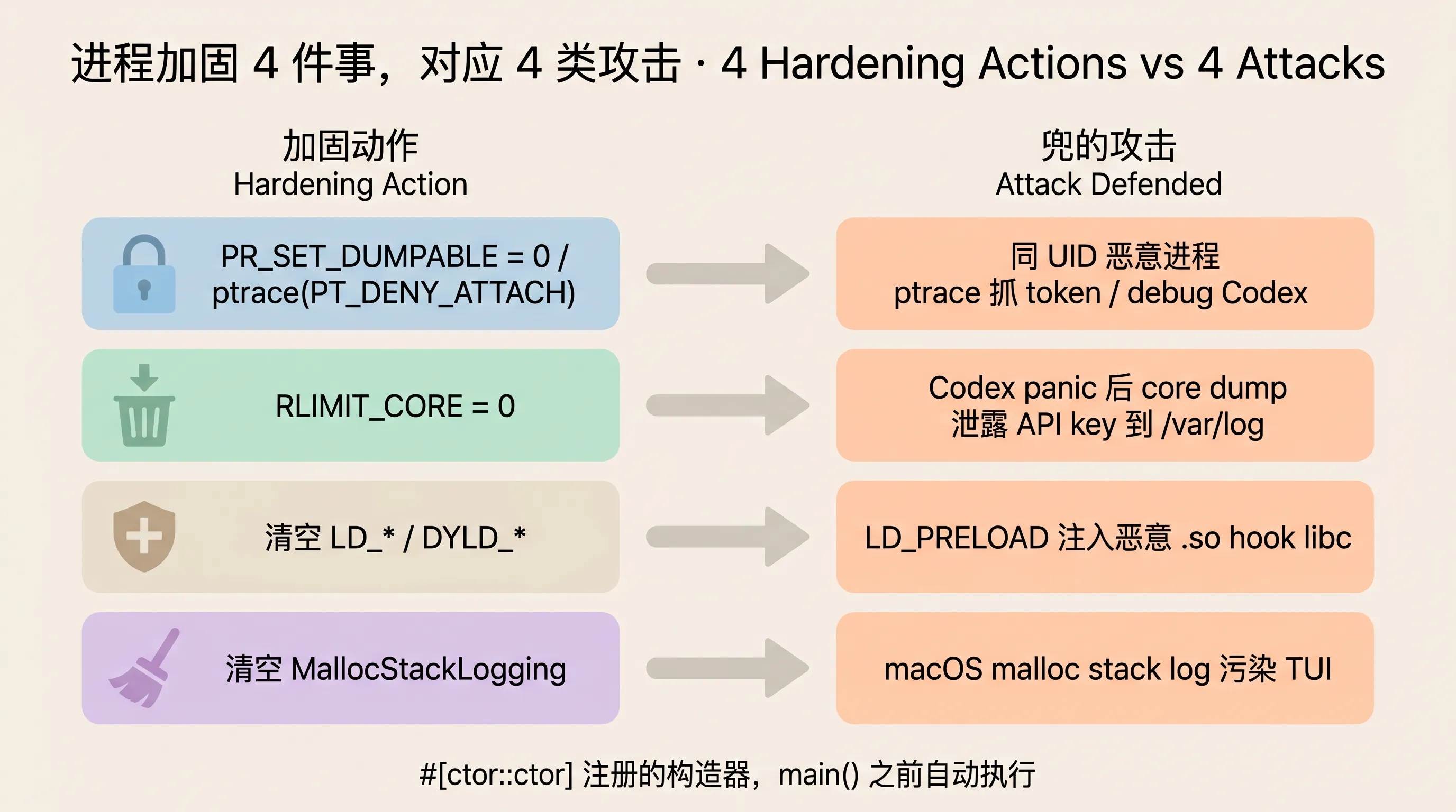 Codex 进程加固的 4 件事，分别对应 4 类典型攻击场景