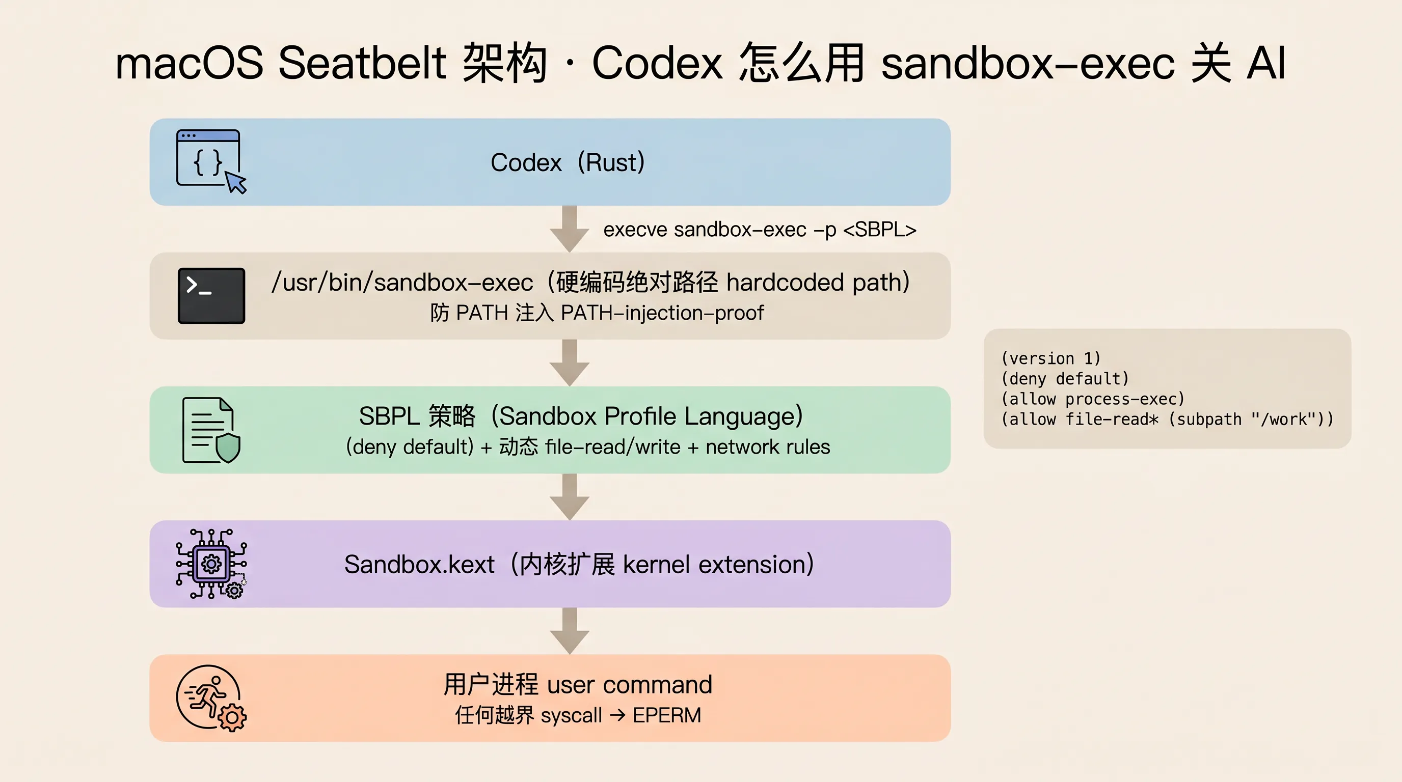 macOS Seatbelt 架构：Codex → /usr/bin/sandbox-exec → SBPL 策略 → Sandbox.kext 内核