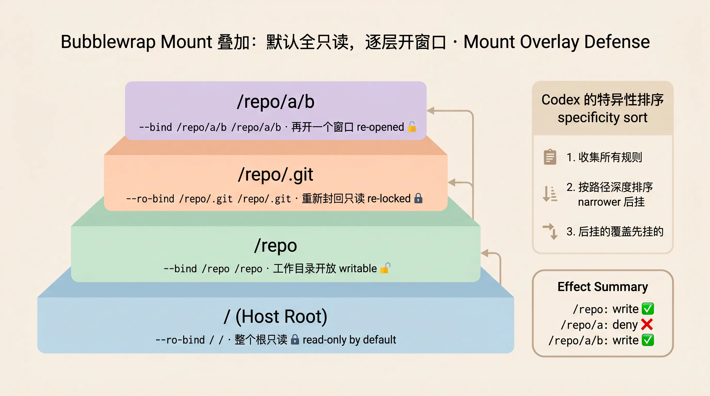 Linux Bubblewrap 的 mount 叠加：默认全只读，按路径特异性逐层开窗口