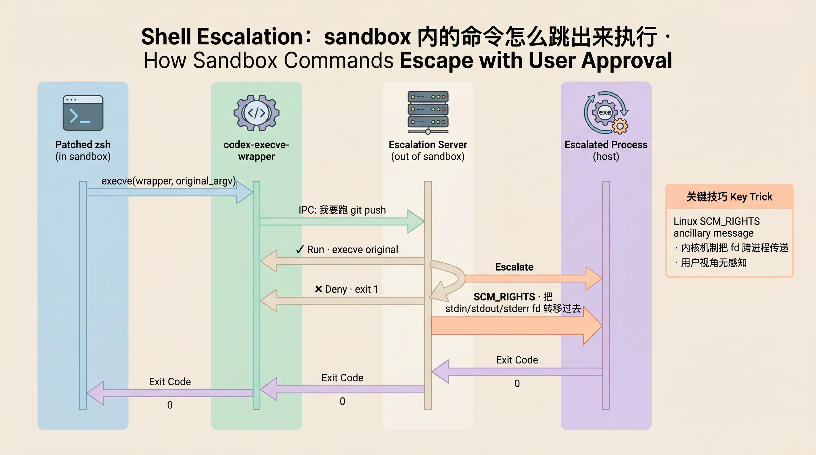 Shell escalation：patched zsh → execve-wrapper → escalation server，通过 SCM_RIGHTS 把 fd 转交到 sandbox 外的进程