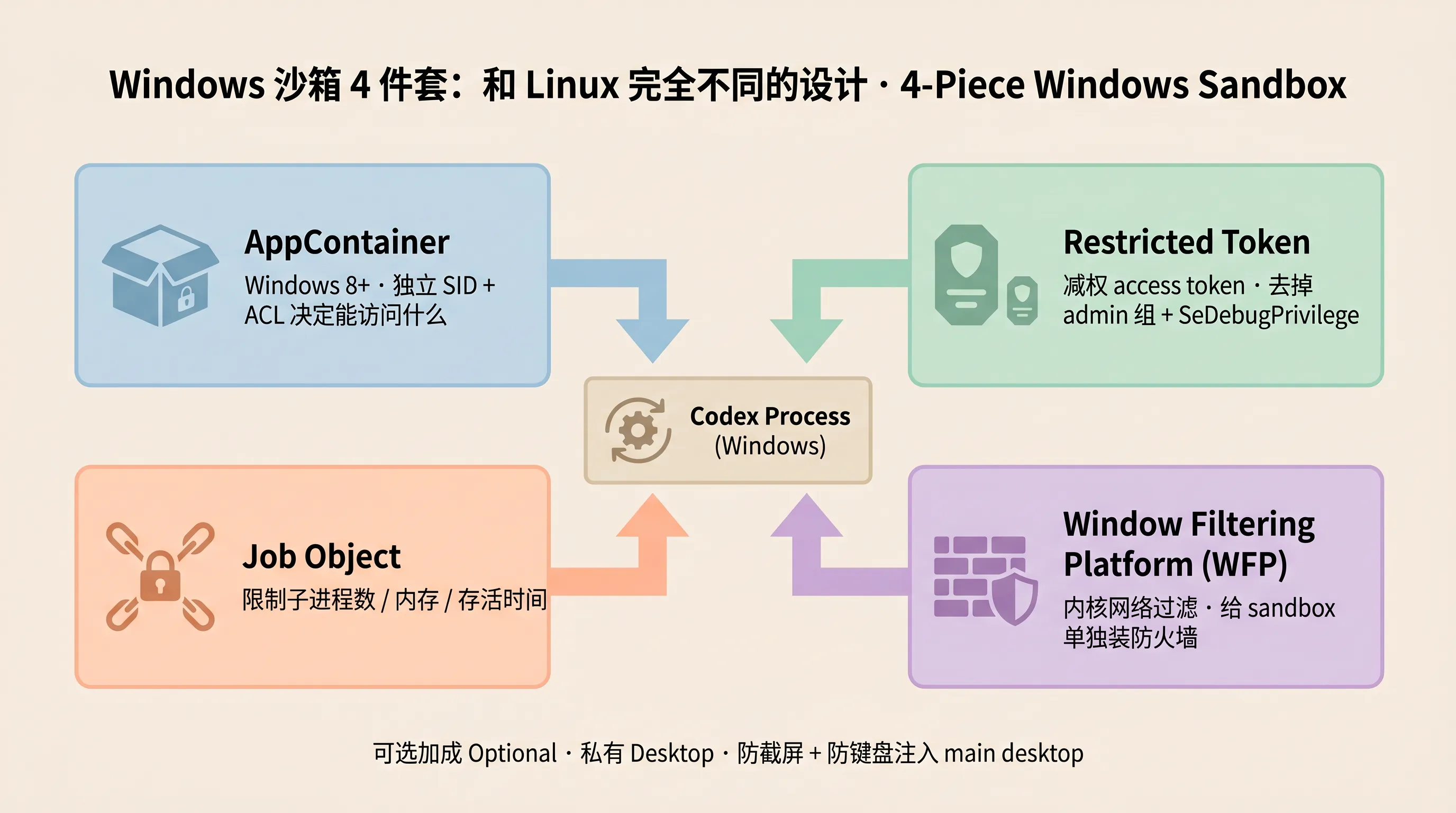 Windows 沙箱 4 件套：AppContainer + Restricted Token + Job Object + Window Filtering Platform