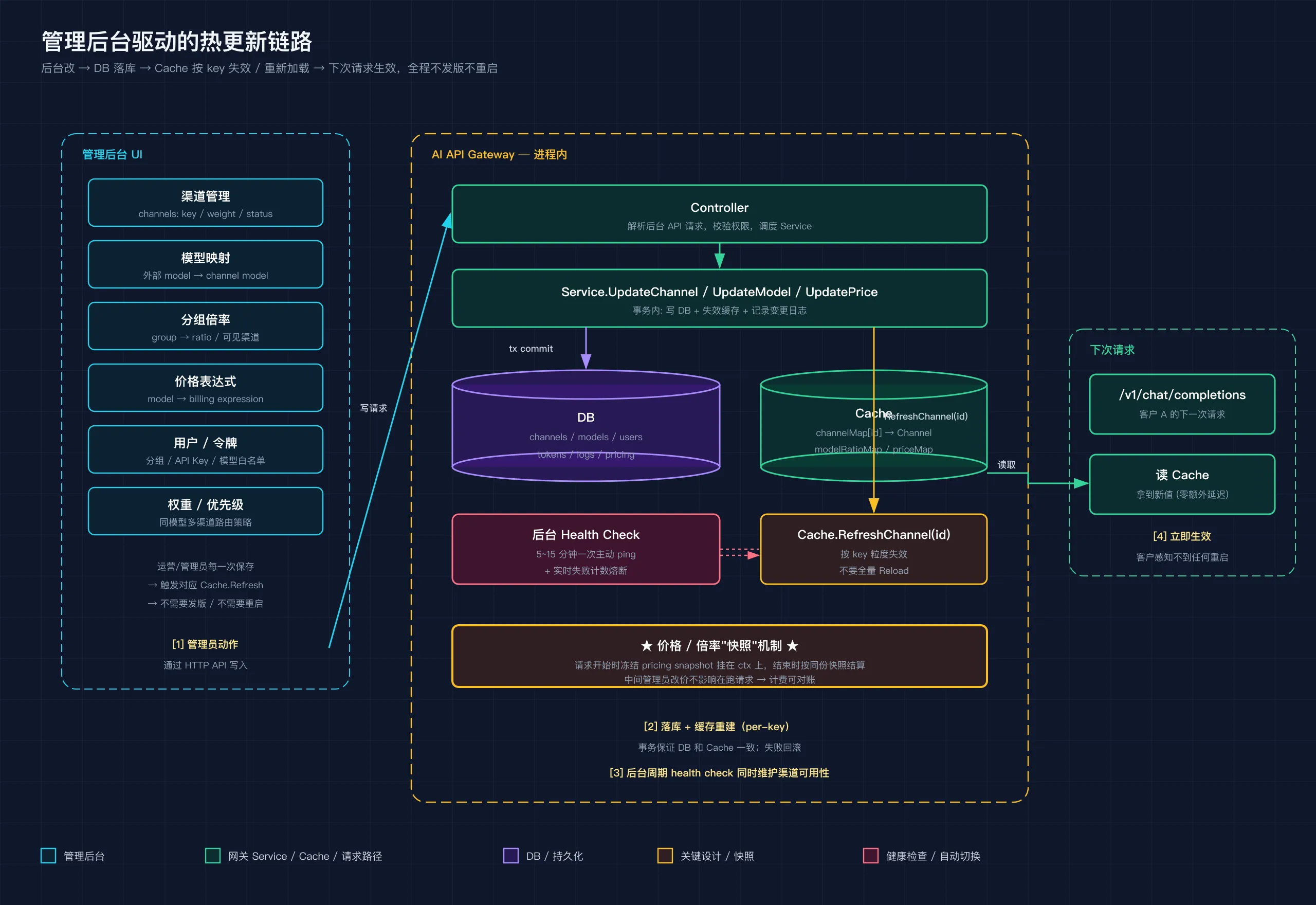 new-api 风格热更链路：后台改 → DB 落库 → Cache 按 key 失效 / 重新加载 → 下次请求生效，全程不发版
