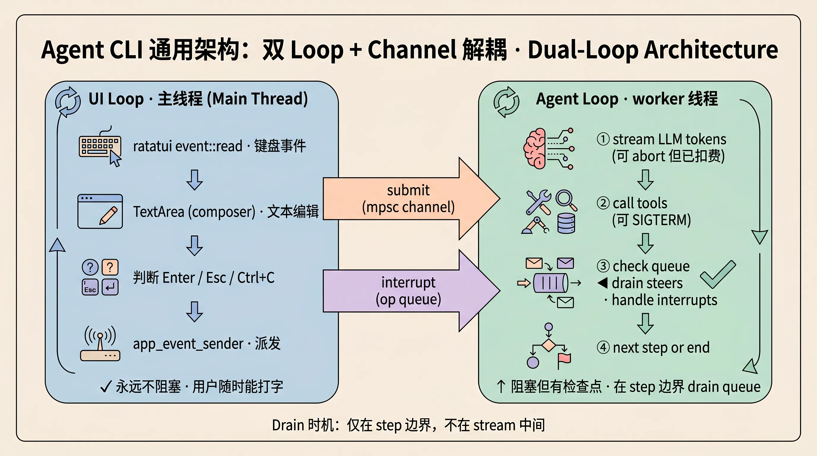 Agent CLI 通用架构：UI Loop 与 Agent Loop 通过多级 channel 解耦
