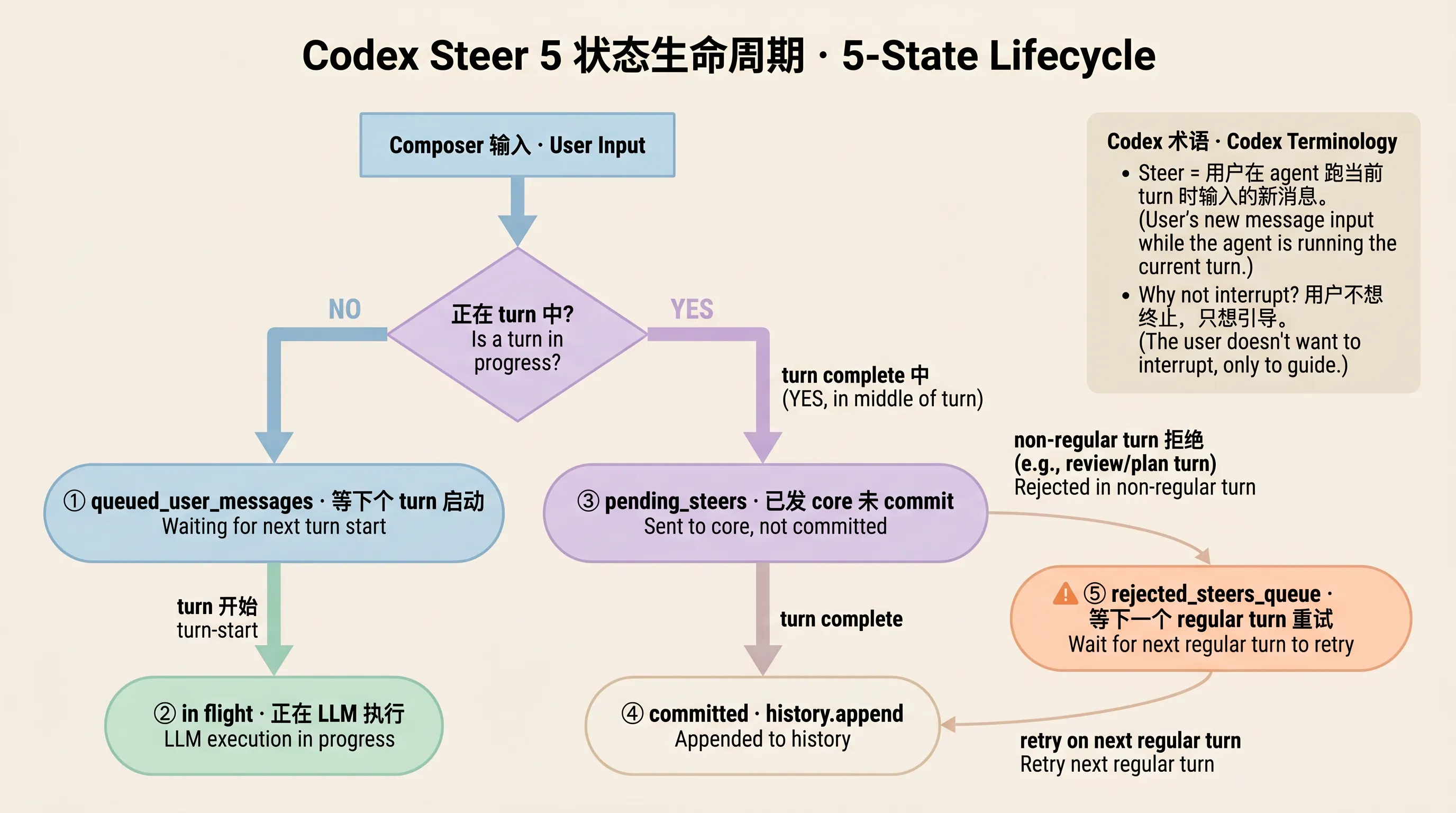Codex Steer 的 5 状态生命周期：queued → pending → committed / rejected