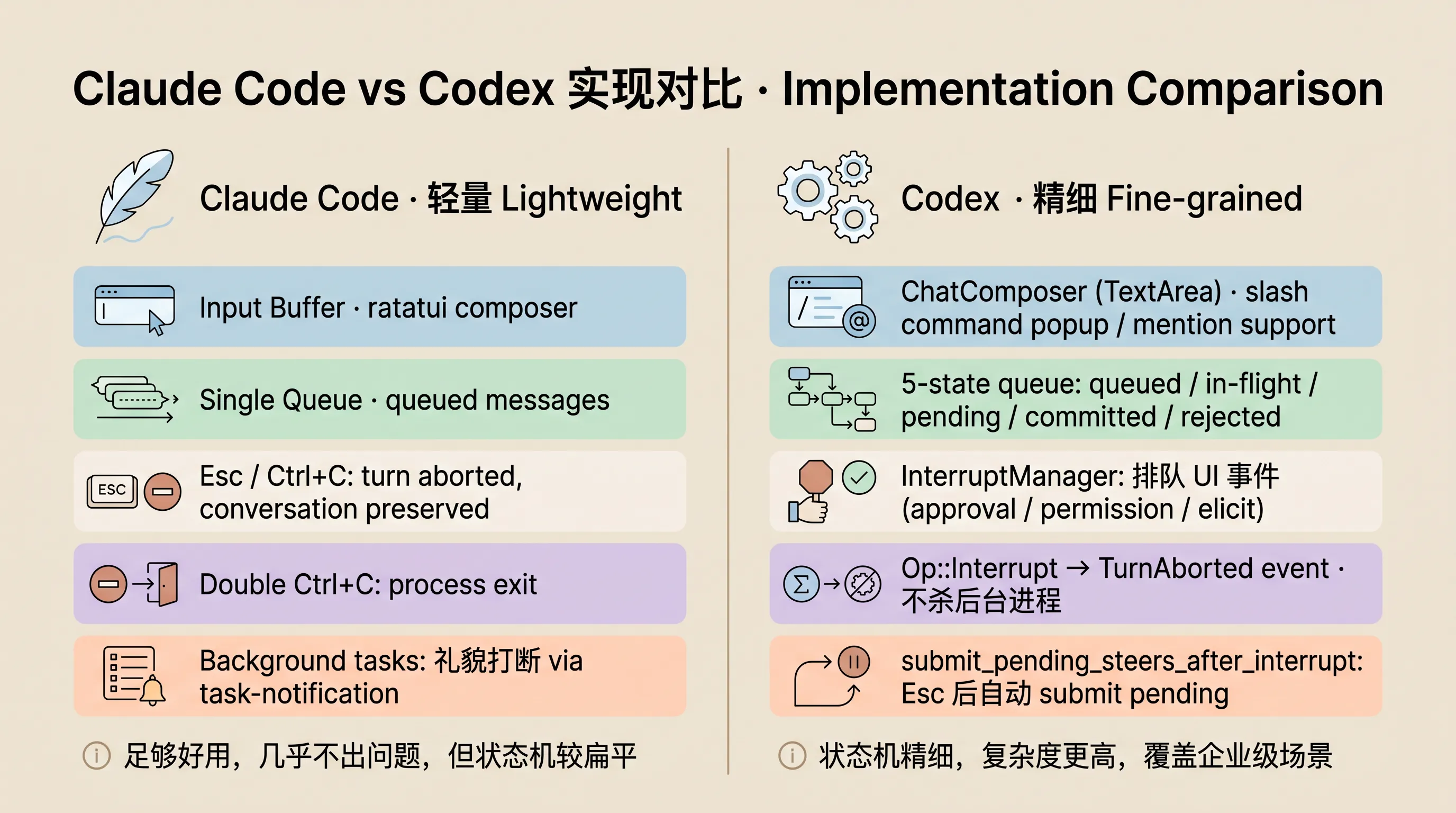 Claude Code（轻量）vs Codex（精细）的中断模型对比