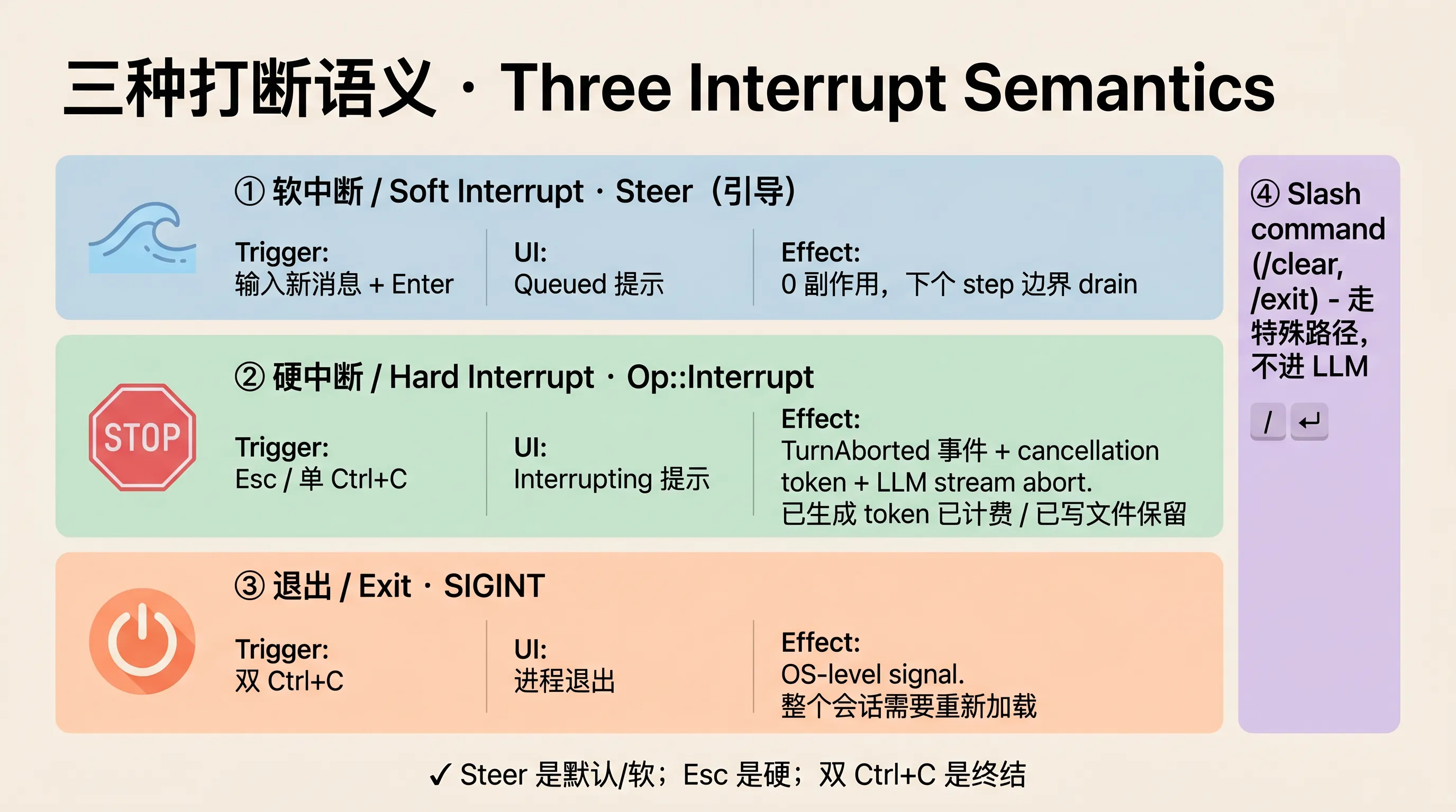 Steer / Hard Interrupt / Exit 三种打断语义的层级对比