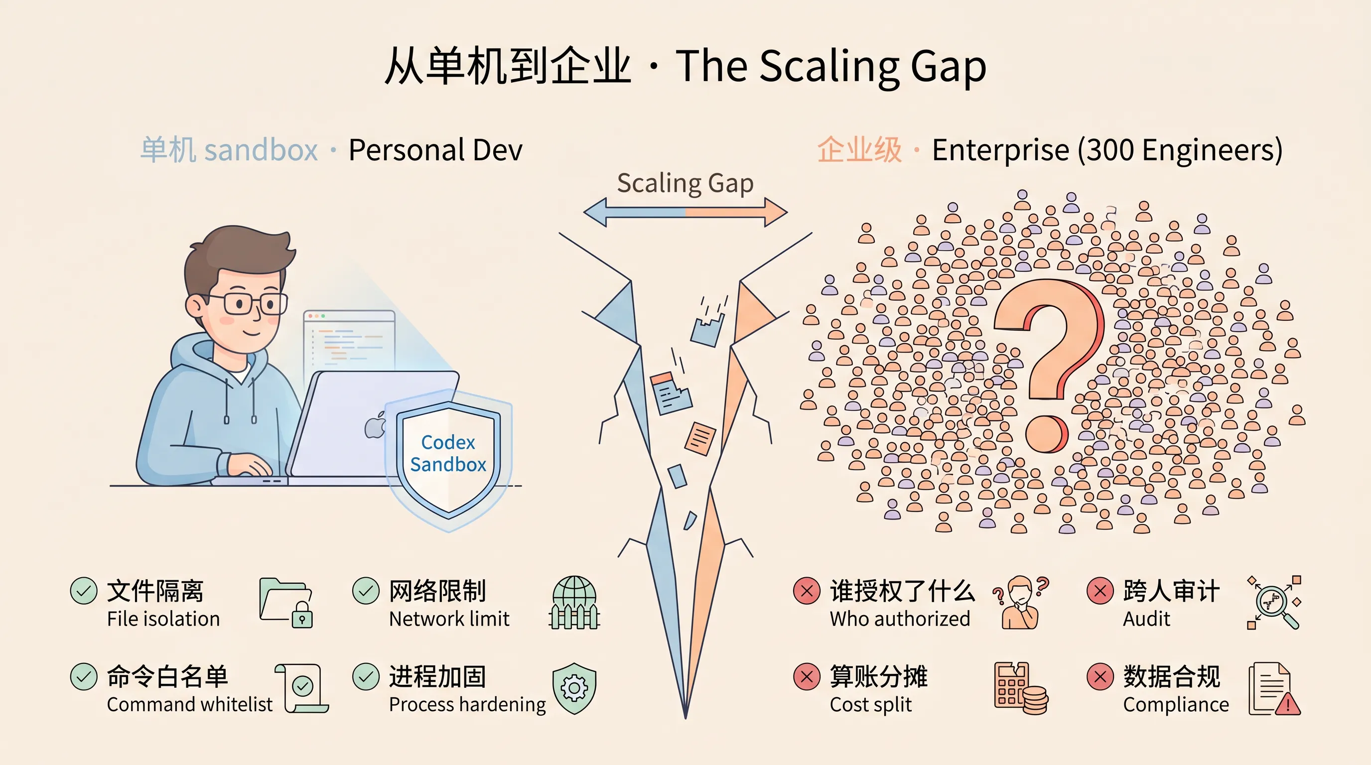 单机 sandbox 满足不了 300 个工程师的真实需求