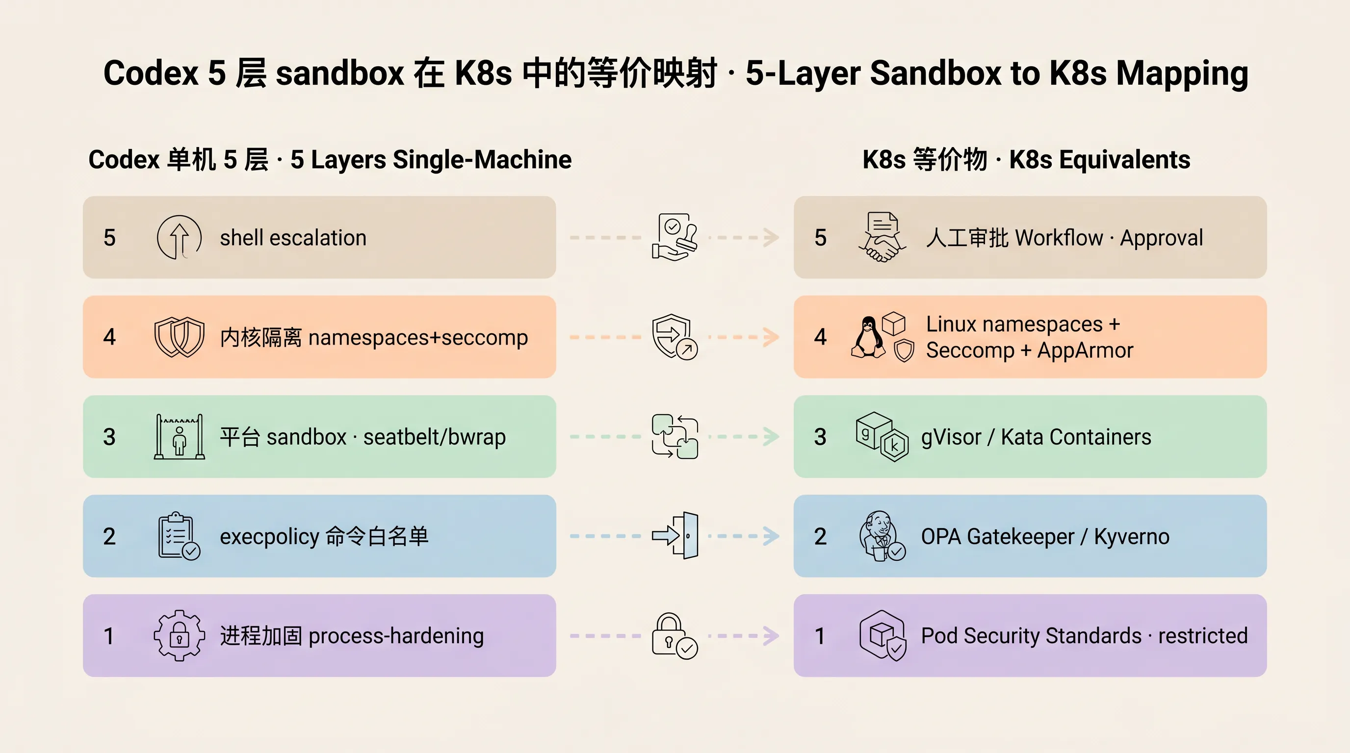 Codex 单机 5 层 sandbox 在 K8s 中的等价物