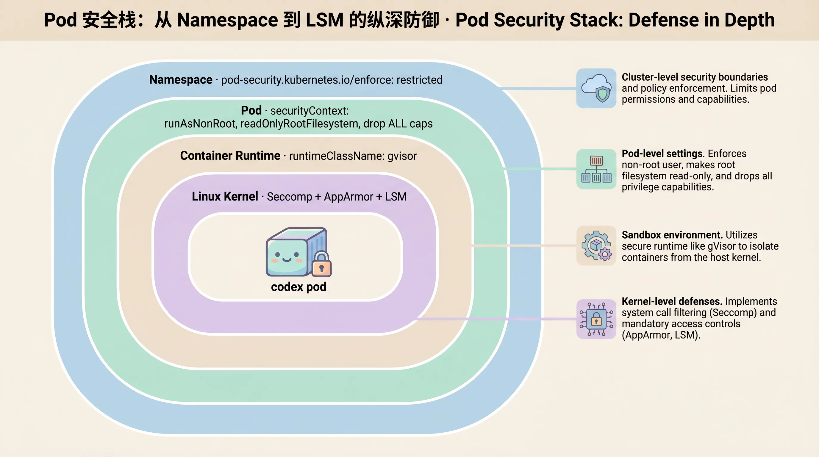 Pod 安全栈:从 securityContext 到 LSM 的五层防御