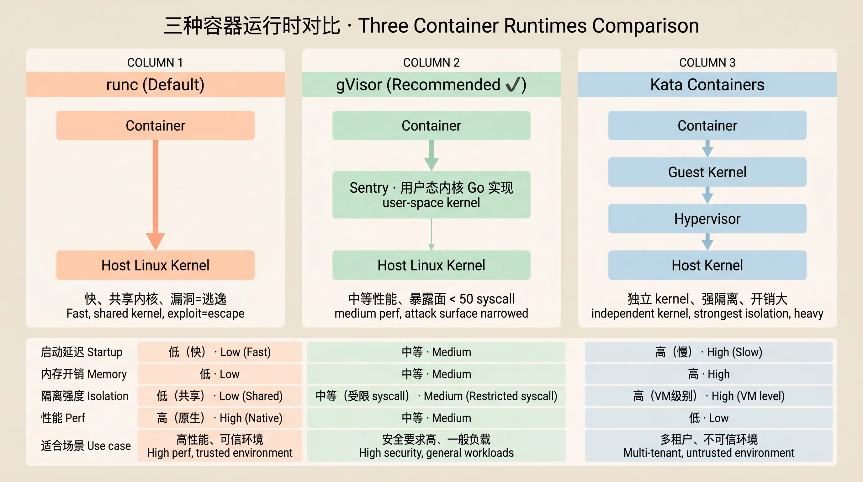 runc vs gVisor vs Kata:三种容器运行时的隔离强度对比
