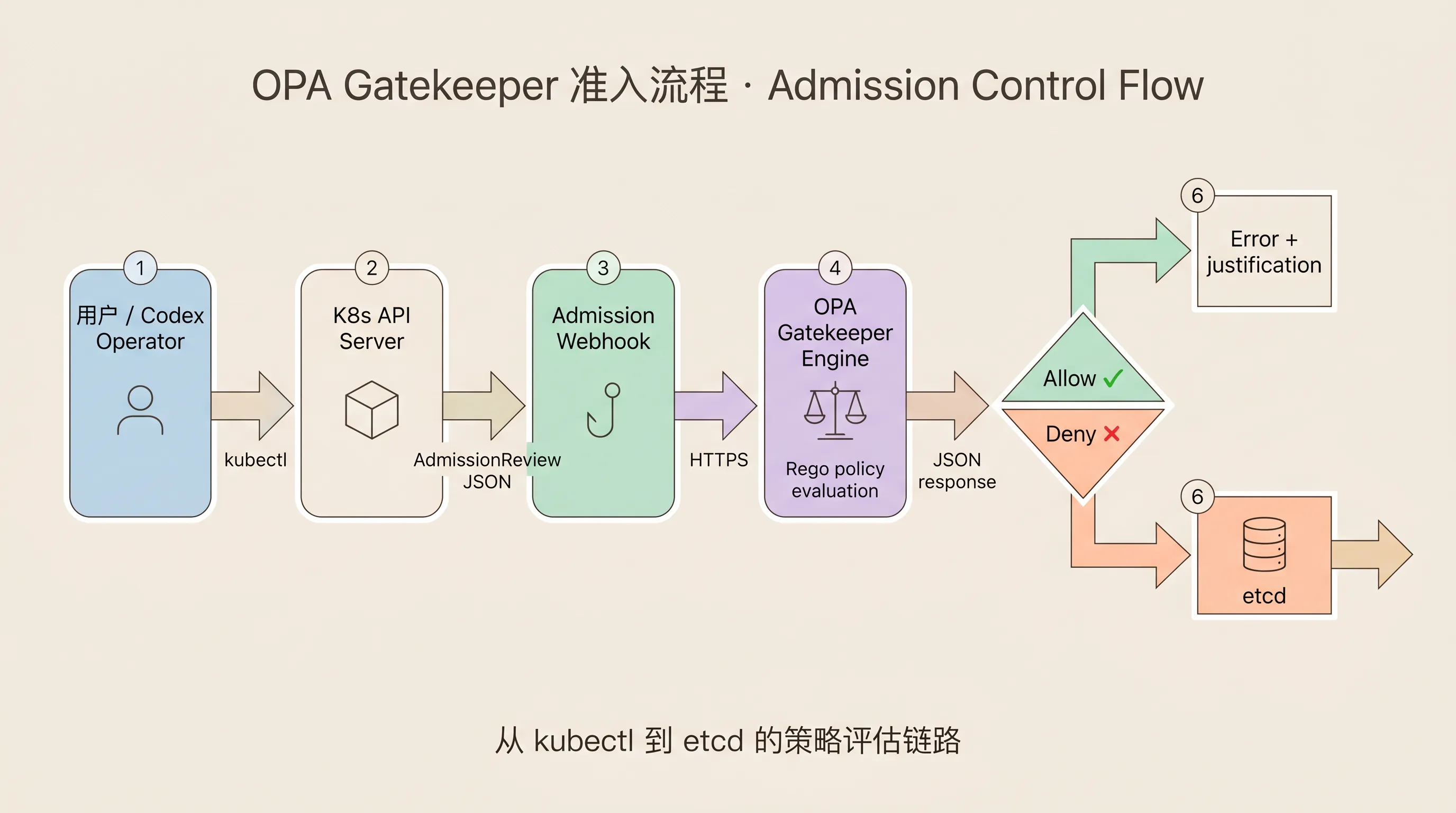 OPA Gatekeeper 准入控制流程:从 kubectl 到 etcd 的策略评估链路