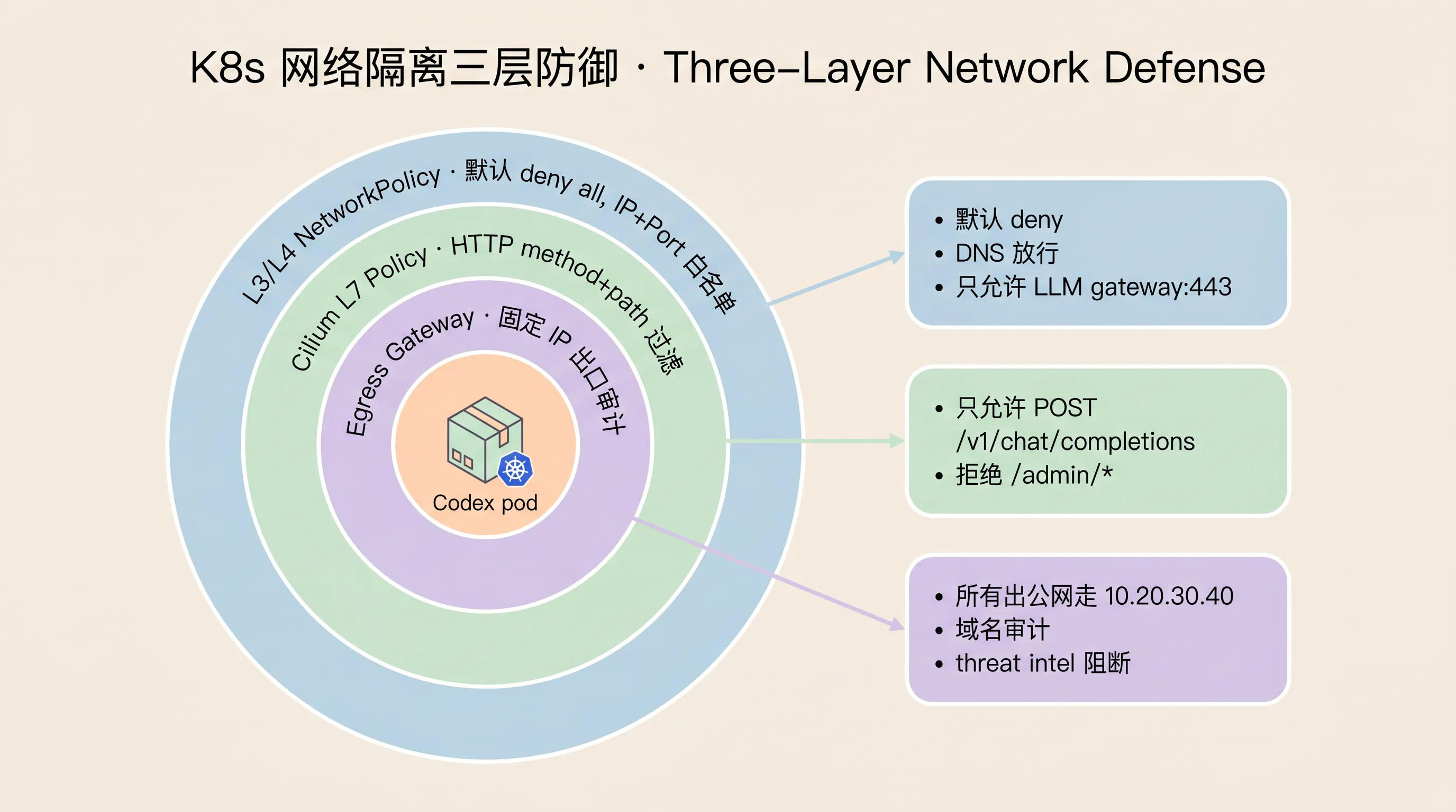 K8s 网络隔离三层:NetworkPolicy + Cilium L7 + Egress Gateway
