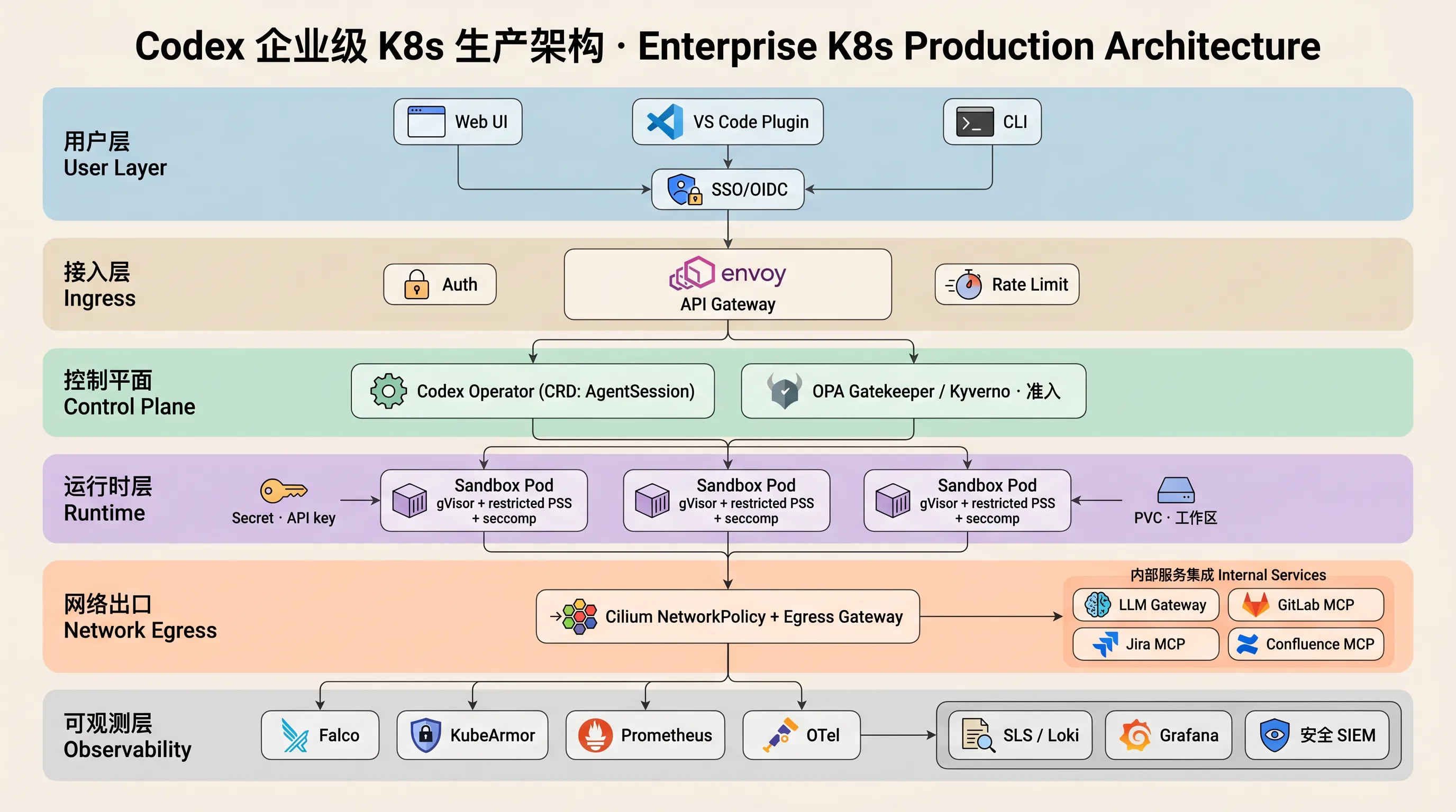 Codex 企业级 K8s 生产架构总图:用户 → 准入 → Sandbox Pod → 服务集成 → 可观测