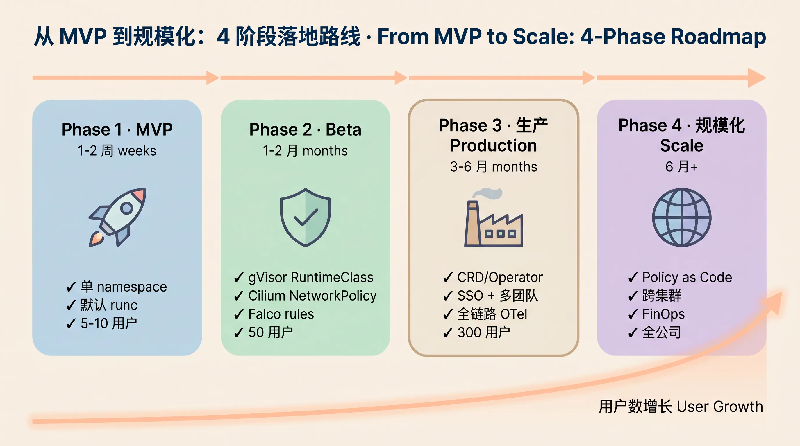 从 MVP 到规模化的 4 阶段演进路线图