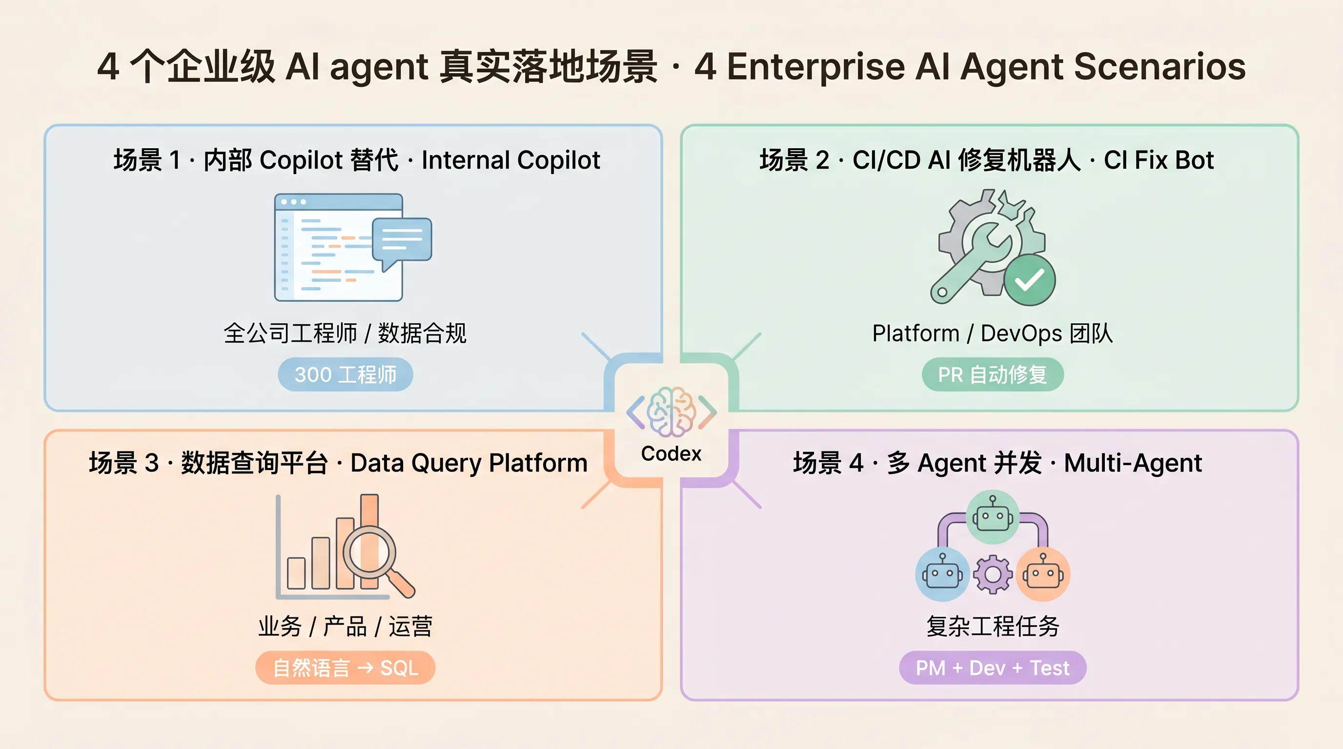 Codex 企业级落地（下）：4 个生产场景的真实落地