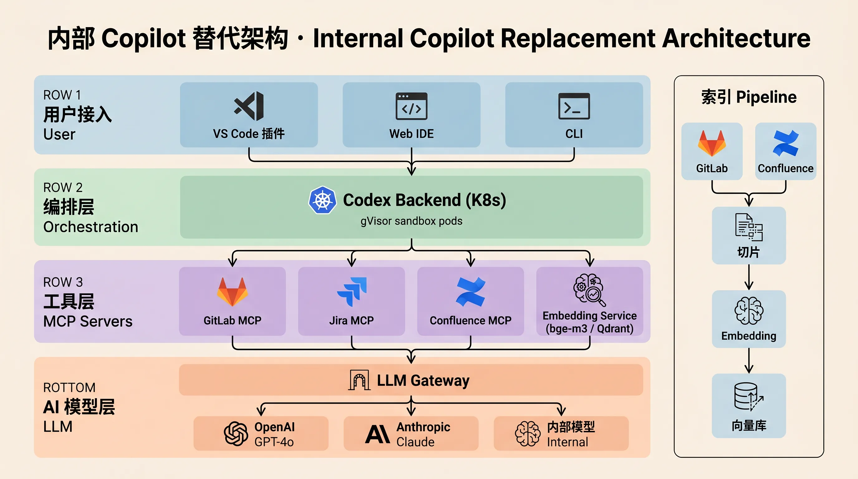 内部 Copilot 替代：Codex + 公司 LLM Gateway + GitLab/Jira/Confluence MCP 的完整架构