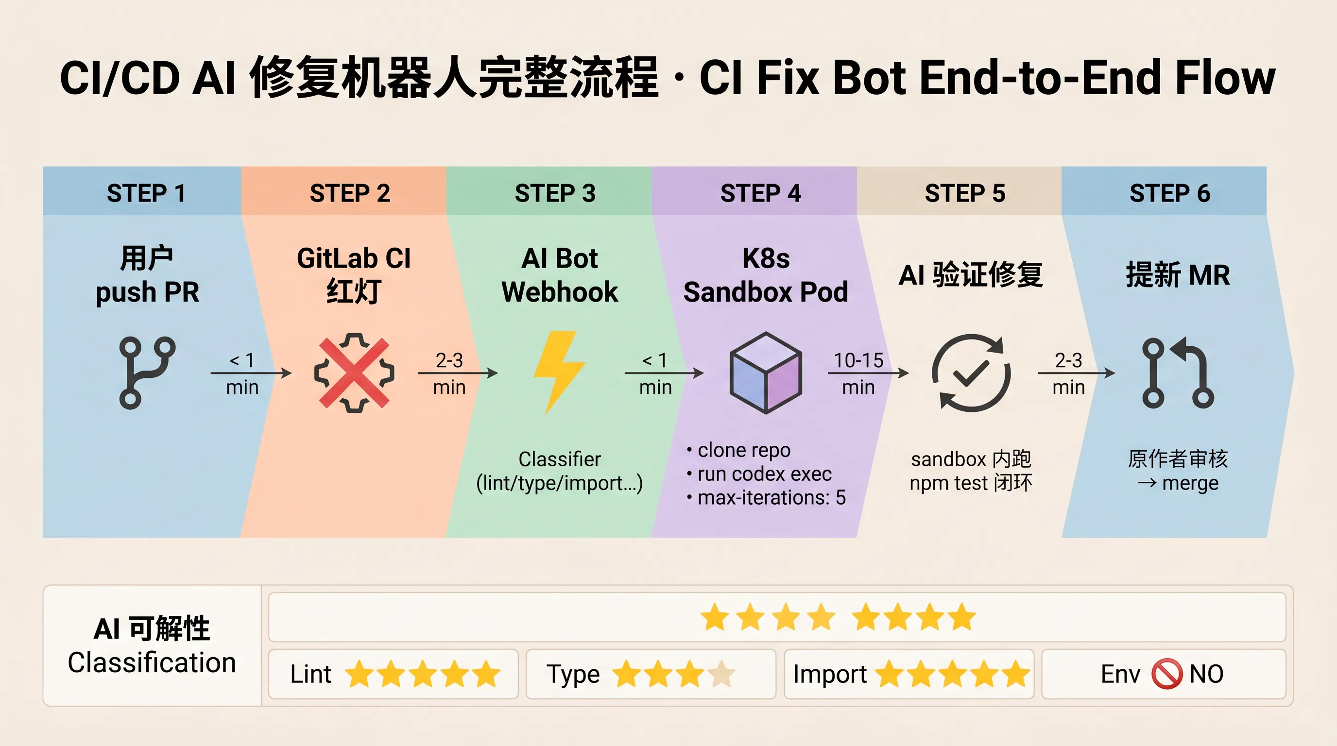 CI/CD AI 修复机器人完整流程：从 PR 红灯到 AI 自动修复并提 MR