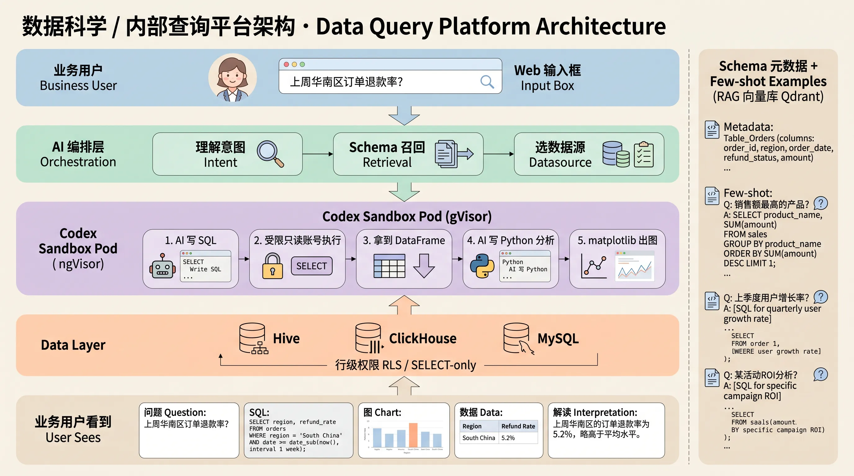 数据科学 / 内部查询平台：自然语言 → SQL → Sandbox 执行 → 可视化