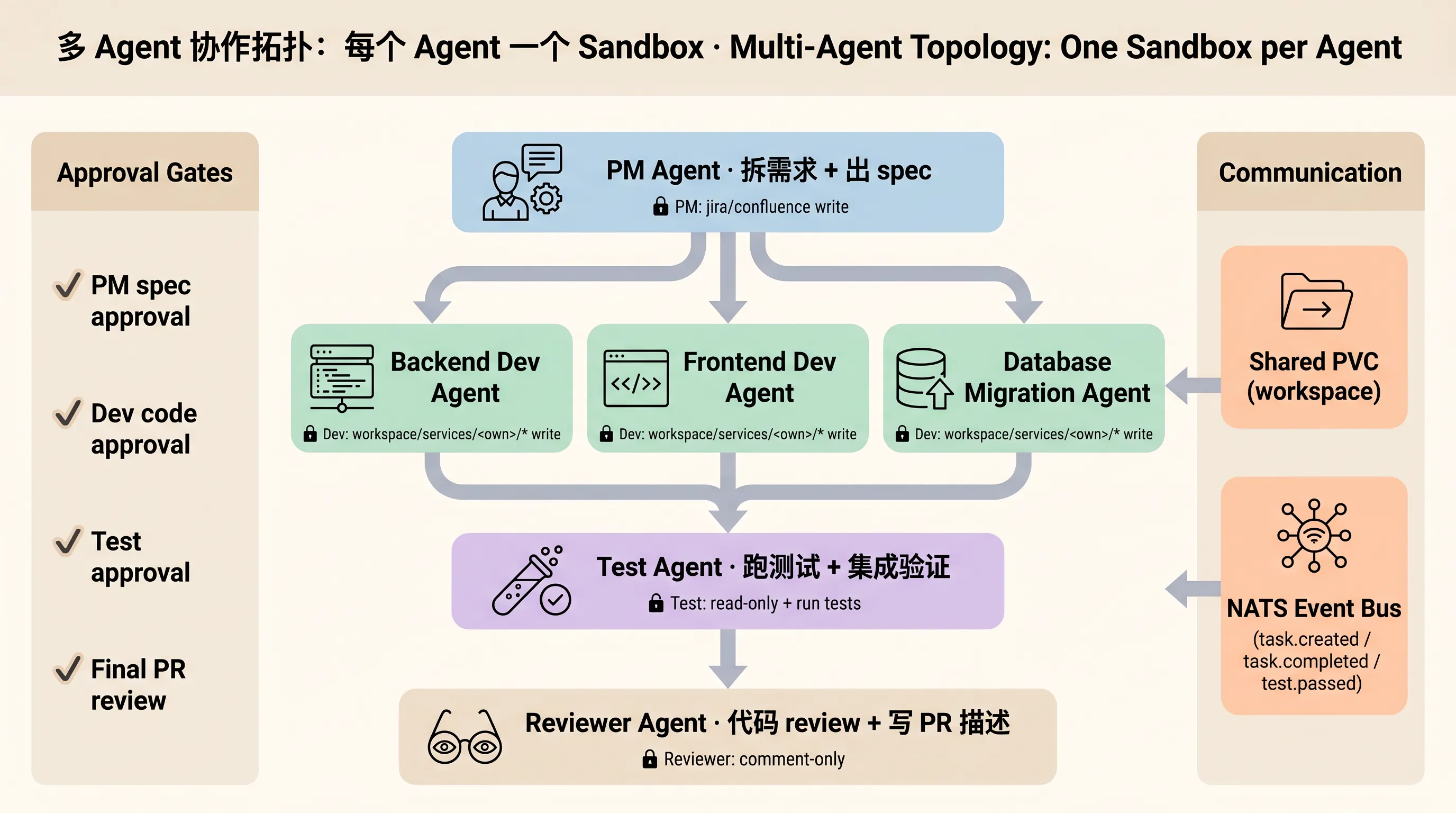多 Agent 协作拓扑：PM Agent / Dev Agents / Test Agent / Reviewer Agent，每个独立 sandbox