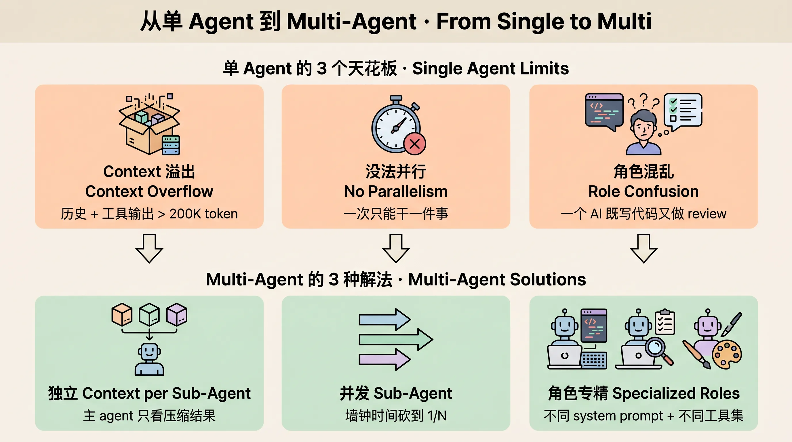 Multi-Agent 的两种解法：拆解 Claude Code 与 Codex