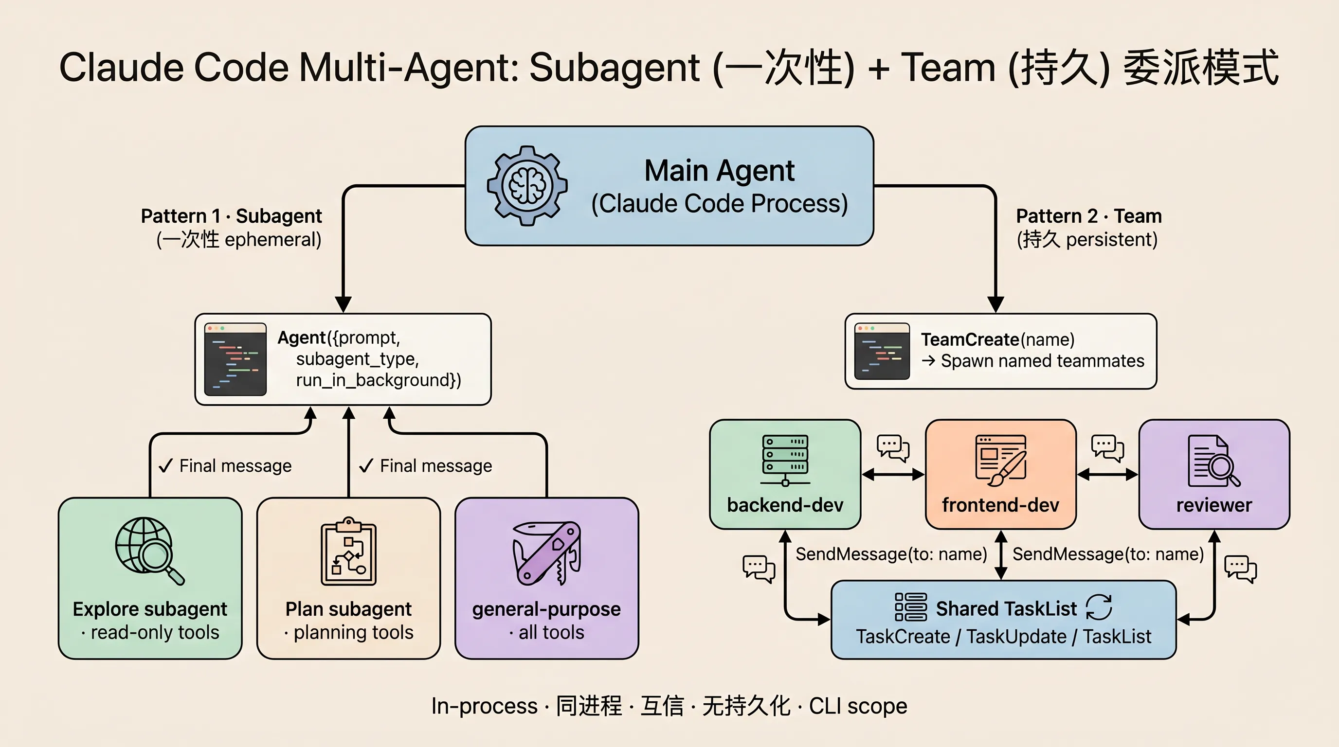 Claude Code 的两层 multi-agent：Agent 工具（一次性 subagent） + Team（持久 teammate）