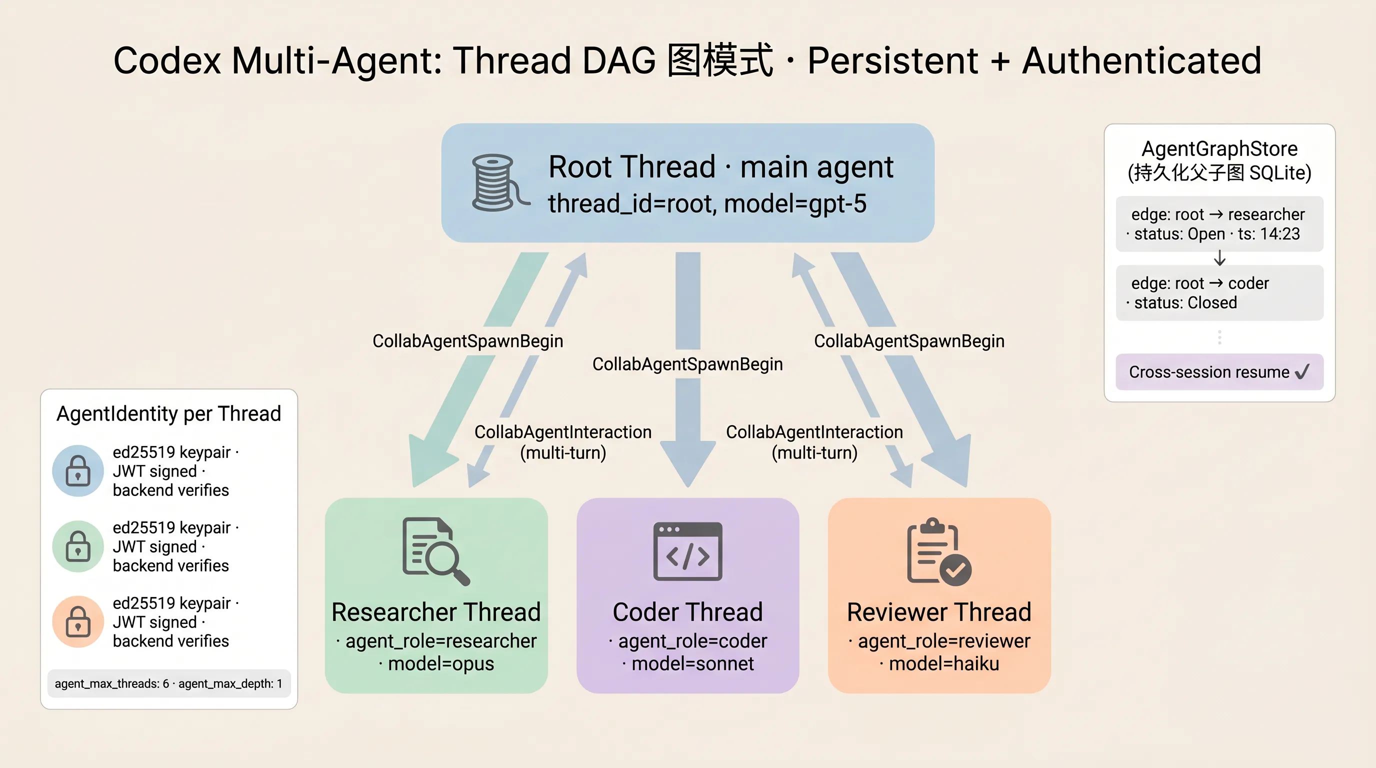 Codex 的 Thread 图：每个 agent 是一个 thread，spawn 关系成 DAG，状态持久化到 AgentGraphStore