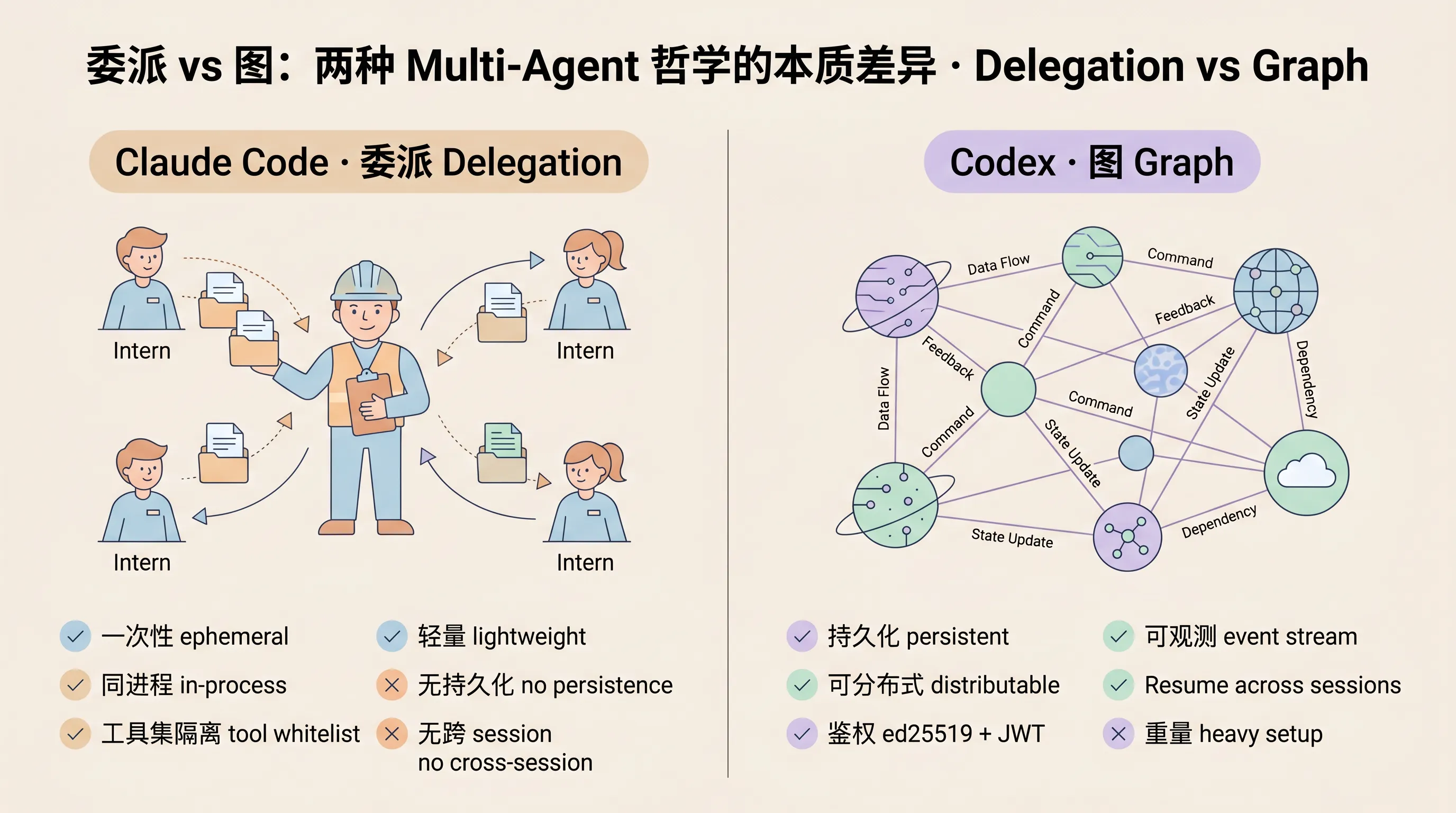 委派模式 vs 图模式：两种 multi-agent 哲学的本质差异
