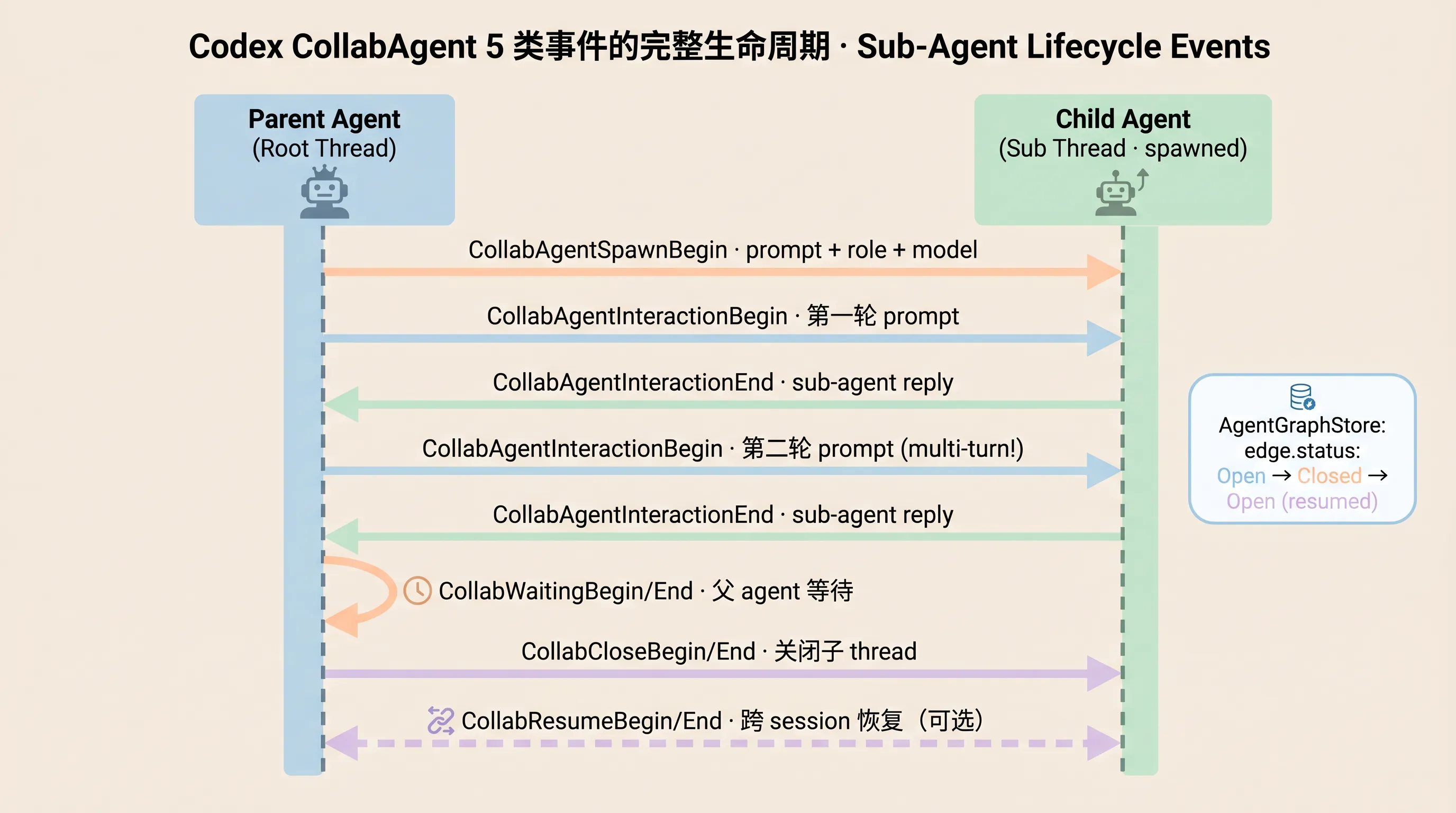 CollabAgent 5 类事件的序列示意：Spawn → Interaction × N → Wait → Close（可 Resume）