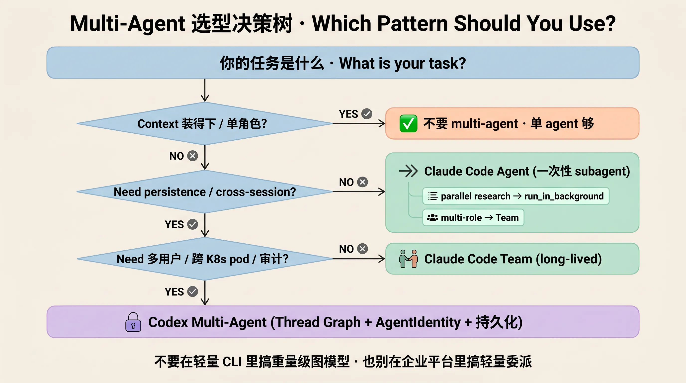 Multi-Agent 选型决策树：从"任务复杂度"到"是否需要持久化"逐层判断