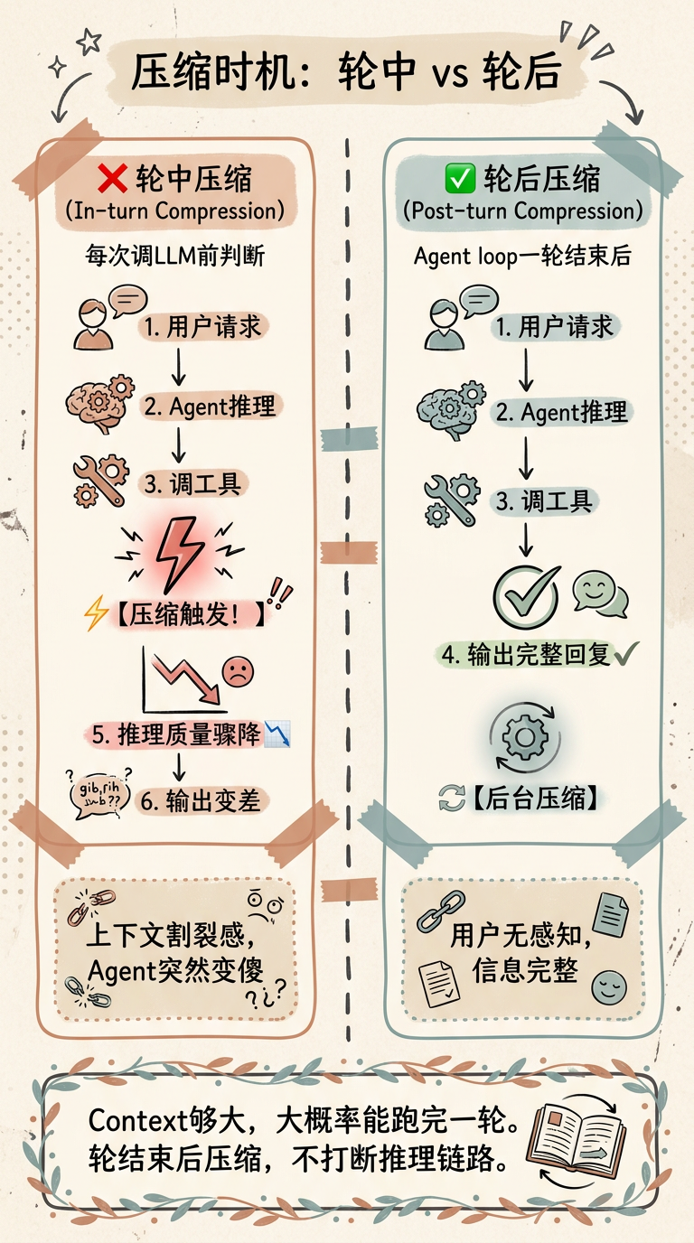 压缩时机对比：轮中压缩导致割裂，轮后压缩无感知