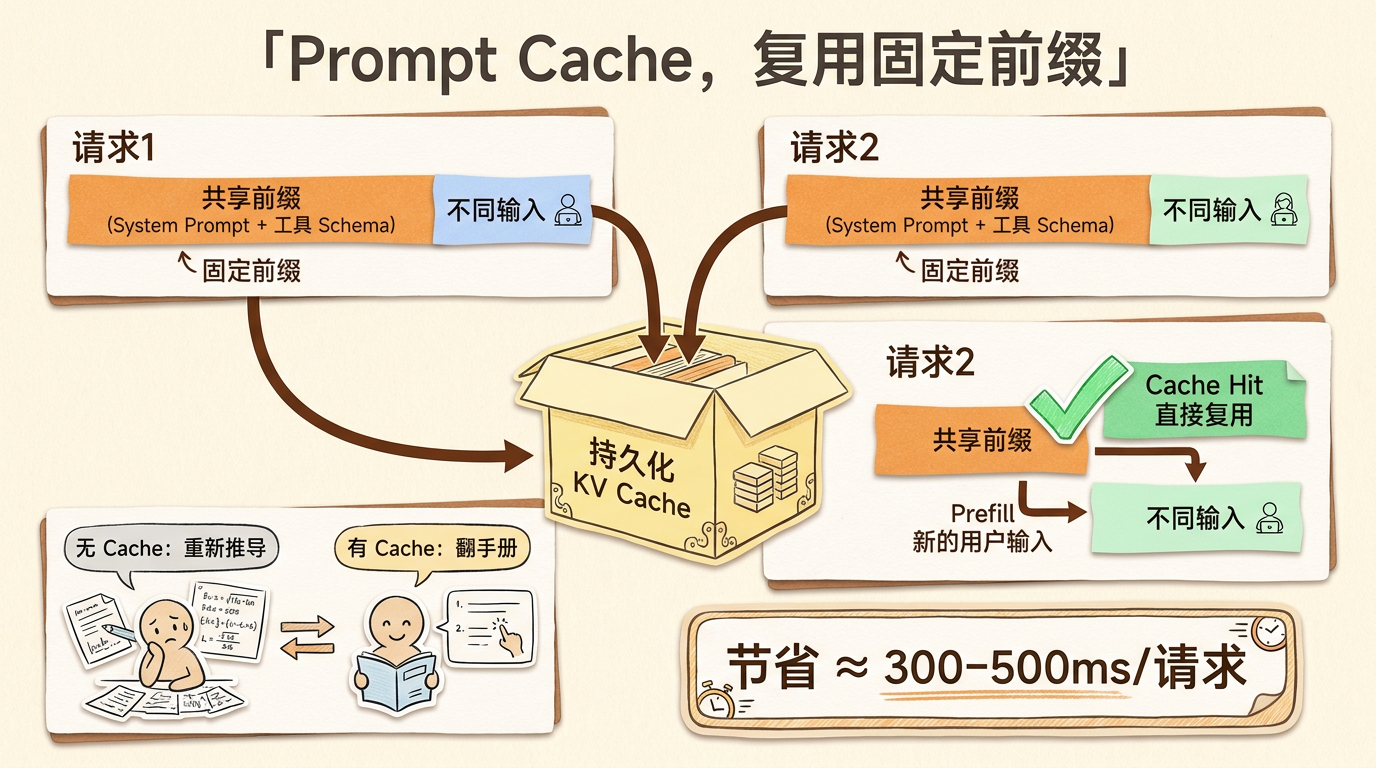 Prompt Cache 前缀复用