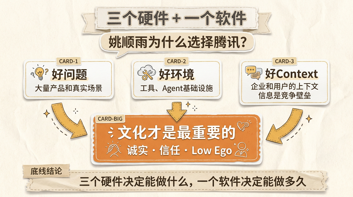 姚顺雨选择腾讯的三个硬件和一个软件