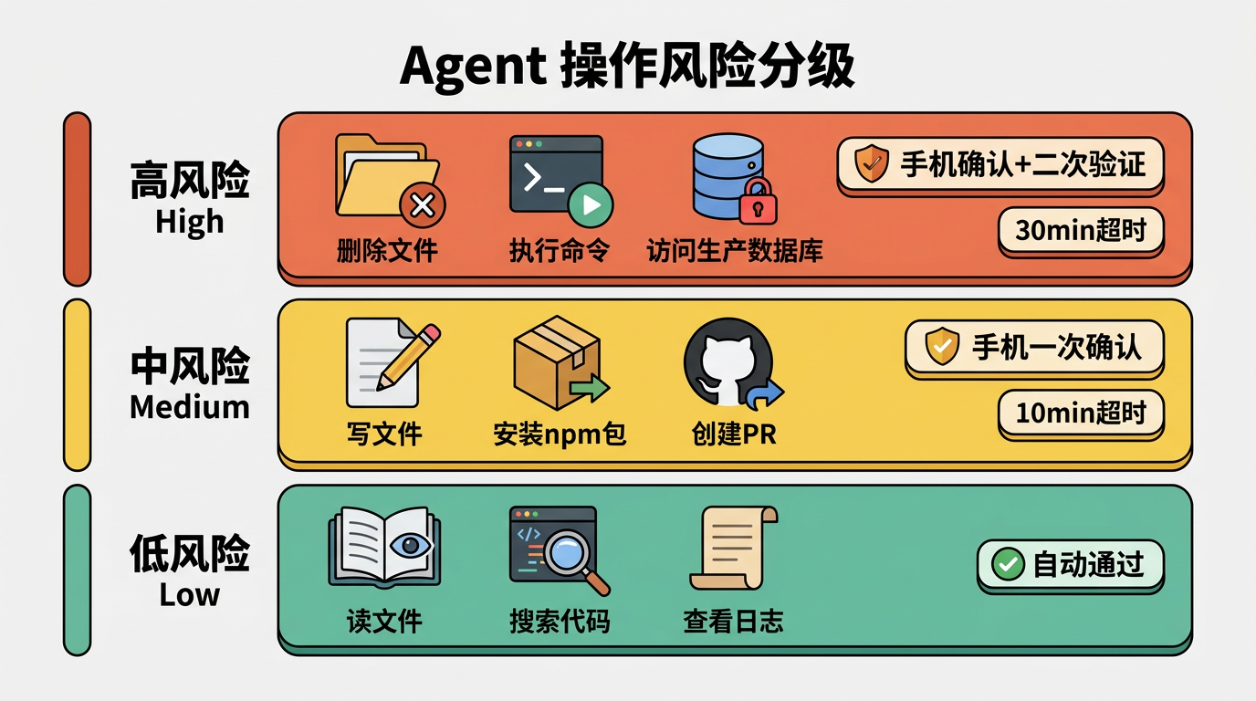 风险分级