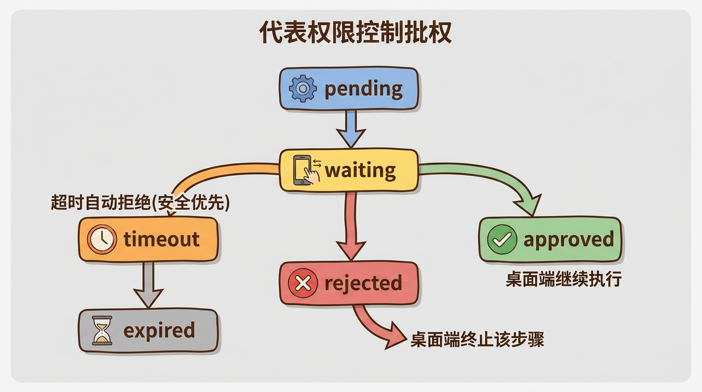 审批状态机