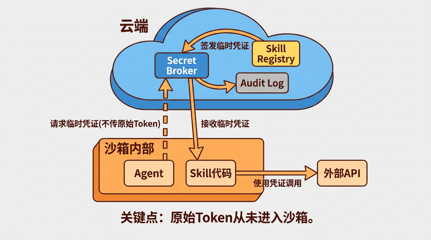 Secret Broker架构