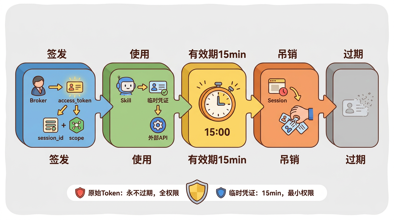 凭证生命周期