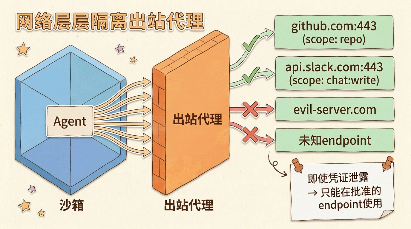 出站代理网络隔离