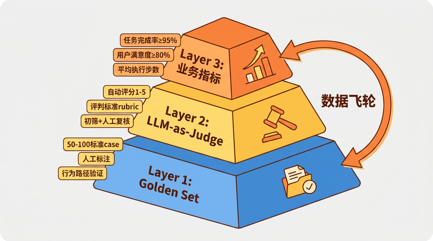 三层评测模型