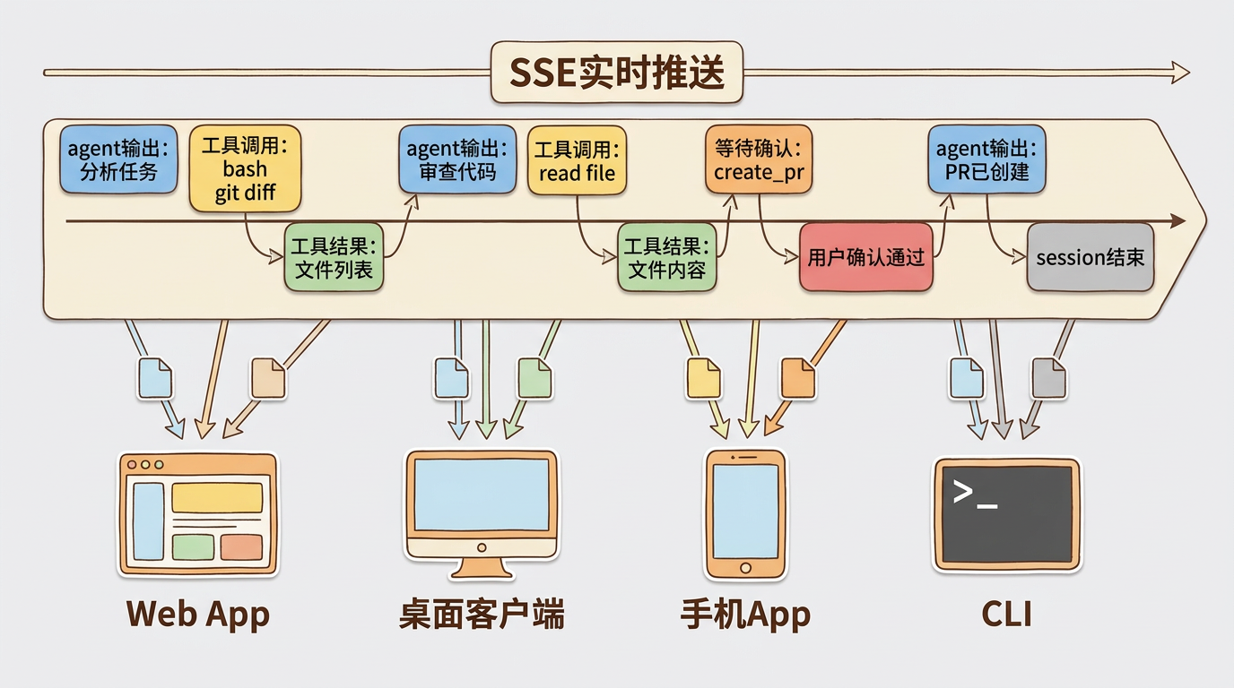 SSE事件流